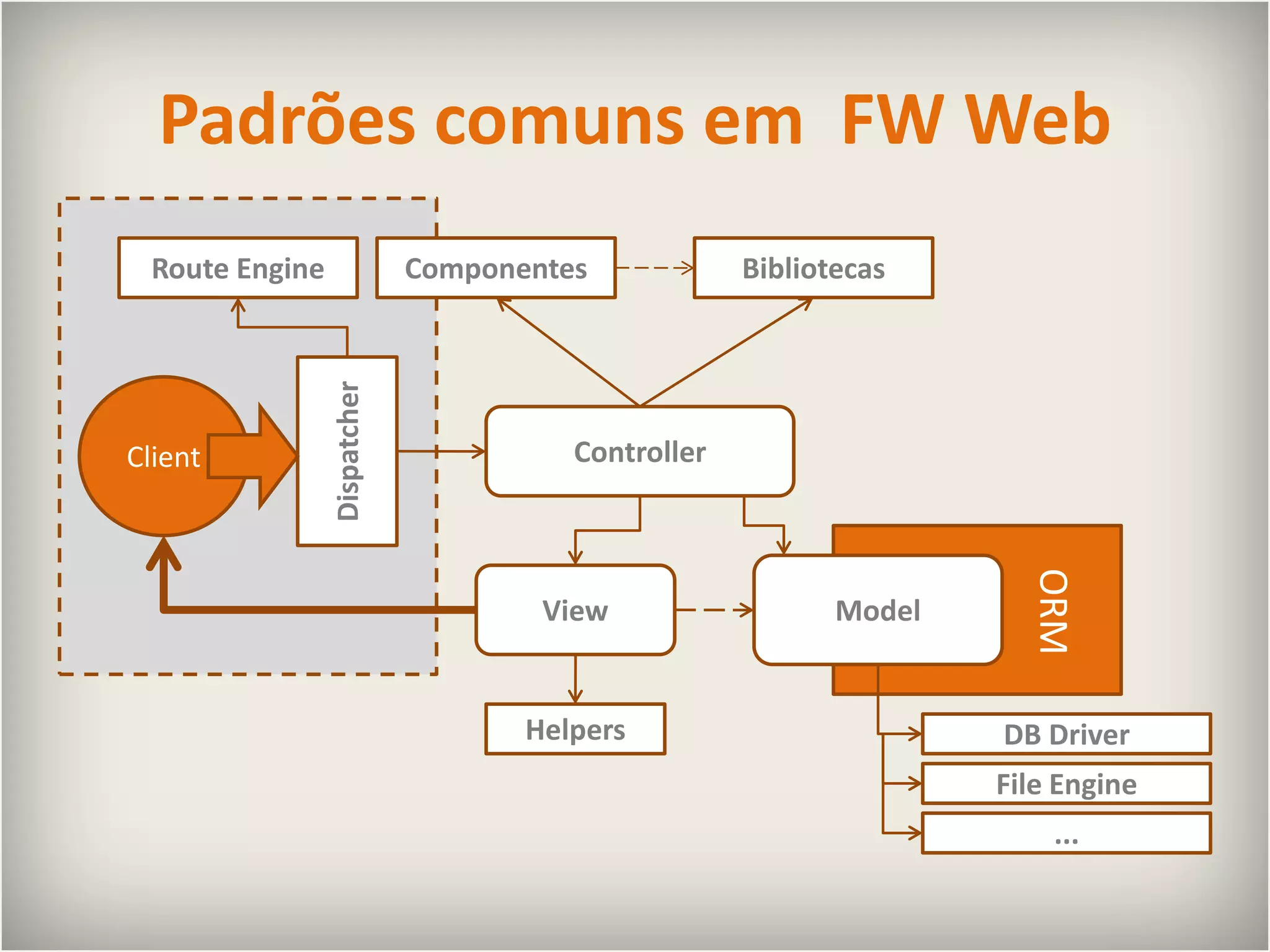 Padrões comuns em FW WebComponentesBibliotecasRouteEngineClientDispatcherControllerModelViewORMHelpersDB DriverFile Engine...