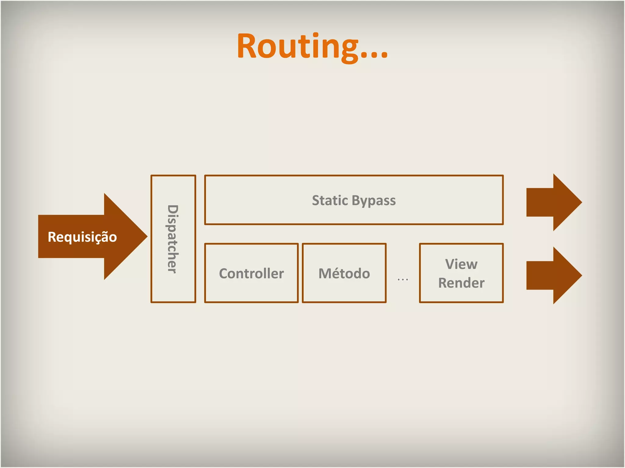 Routing...StaticBypassRequisiçãoDispatcherControllerMétodoView Render...