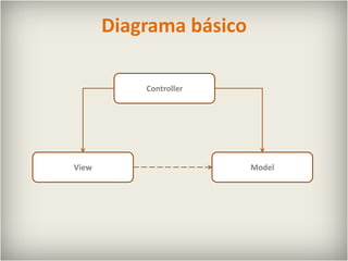 Diagrama básicoControllerViewModel