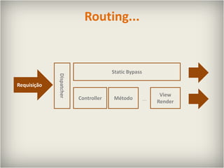 Routing...StaticBypassRequisiçãoDispatcherControllerMétodoView Render...