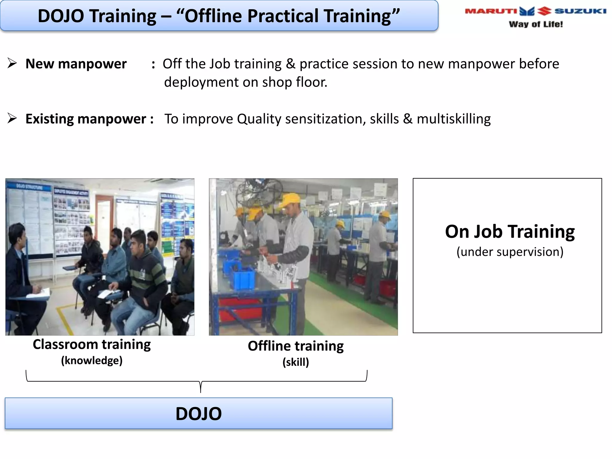 DOJO Training – “Offline Practical Training”
 New manpower : Off the Job training & practice session to new manpower before
deployment on shop floor.
 Existing manpower : To improve Quality sensitization, skills & multiskilling
Classroom training
(knowledge)
Offline training
(skill)
On Job Training
(under supervision)
DOJO
 