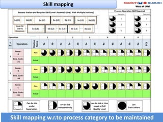 Skill mapping
Skill mapping w.r.to process category to be maintained
 