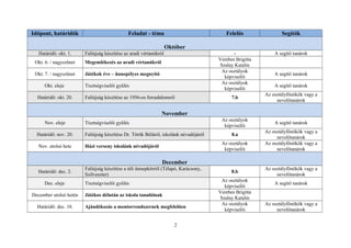 Időpont, határidők Feladat - téma Felelős Segítők 
Október 
Határidő: okt. 1. Faliújság készítése az aradi vértanúkról - A segítő tanárok 
Okt. 6. / nagyszünet Megemlékezés az aradi vértanúkról Verebes Brigitta 
Szalay Katalin 
Okt. 7. / nagyszünet Játékok éve – ünnepélyes megnyitó Az osztályok 
képviselői A segítő tanárok 
Okt. eleje Tisztségviselői gyűlés Az osztályok 
képviselői A segítő tanárok 
Határidő: okt. 20. Faliújság készítése az 1956-os forradalomról 7.b Az osztályfőnökök vagy a 
nevelőtanárok 
November 
Nov. eleje Tisztségviselői gyűlés Az osztályok 
képviselői A segítő tanárok 
Határidő: nov. 20. Faliújság készítése Dr. Török Béláról, iskolánk névadójáról 8.a Az osztályfőnökök vagy a 
nevelőtanárok 
Nov. utolsó hete Házi verseny iskolánk névadójáról Az osztályok 
képviselői 
Az osztályfőnökök vagy a 
nevelőtanárok 
December 
Határidő: dec. 2. Faliújság készítése a téli ünnepkörről (Télapó, Karácsony, 
Szilveszter) 8.b Az osztályfőnökök vagy a 
nevelőtanárok 
Dec. eleje Tisztségviselői gyűlés Az osztályok 
képviselői A segítő tanárok 
December utolsó hetén Játékos délután az iskola tanulóinak Verebes Brigitta 
Szalay Katalin 
Határidő: dec. 18. Ajándékozás a mentorrendszernek megfelelően Az osztályok 
képviselői 
Az osztályfőnökök vagy a 
nevelőtanárok 
2 
 