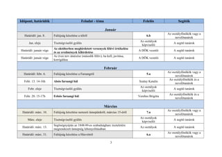Időpont, határidők Feladat - téma Felelős Segítők 
Január 
Határidő: jan. 8. Faliújság készítése a télről 6.b Az osztályfőnökök vagy a 
nevelőtanárok 
Jan. eleje Tisztségviselői gyűlés Az osztályok 
képviselői A segítő tanárok 
Határidő: január vége Az októberben meghirdetett versenyek félévi értékelése 
és az eredmények kihirdetése A DÖK vezetői A segítő tanárok 
Határidő: január vége Az éves terv átnézése (második félév), ha kell, javítása, 
korrigálása A DÖK vezetői A segítő tanárok 
Február 
Határidő: febr. 6. Faliújság készítése a Farsangról 5.a Az osztályfőnökök vagy a 
nevelőtanárok 
Febr. 13. 14-16h Alsós farsangi bál Szalay Katalin Az osztályfőnökök és a 
nevelőtanárok 
Febr. eleje Tisztségviselői gyűlés Az osztályok 
képviselői A segítő tanárok 
Febr. 20. 15-17h Felsős farsangi bál Verebes Brigitta Az osztályfőnökök és a 
nevelőtanárok 
Március 
Határidő: márc. 10. Faliújság készítése nemzeti ünnepünkről, március 15-éről 7.a Az osztályfőnökök vagy a 
nevelőtanárok 
Márc. eleje Tisztségviselői gyűlés Az osztályok 
képviselői A segítő tanárok 
Határidő: márc. 13. Segítségnyújtás az 1848/49-es szabadságharc tiszteletére 
megrendezett ünnepség lebonyolításában Az osztályok A segítő tanárok 
Határidő: márc. 31. Faliújság készítése a Húsvétról 6.a Az osztályfőnökök vagy a 
nevelőtanárok 
3 
 