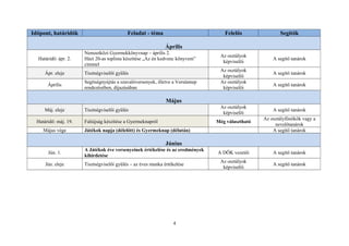 Időpont, határidők Feladat - téma Felelős Segítők 
Április 
Határidő: ápr. 2. 
Nemzetközi Gyermekkönyvnap – április 2. 
Házi 20-as toplista készítése „Az én kedvenc könyvem” 
címmel 
Az osztályok 
képviselői A segítő tanárok 
Ápr. eleje Tisztségviselői gyűlés Az osztályok 
képviselői A segítő tanárok 
Április Segítségnyújtás a szavalóversenyek, illetve a Versünnep 
rendezésében, díjazásában 
Az osztályok 
képviselői A segítő tanárok 
Május 
Máj. eleje Tisztségviselői gyűlés Az osztályok 
képviselői A segítő tanárok 
Határidő: máj. 19. Faliújság készítése a Gyermeknapról Még választható Az osztályfőnökök vagy a 
nevelőtanárok 
Május vége Játékok napja (délelőtt) és Gyermeknap (délután) A segítő tanárok 
Június 
Jún. 1. A Játékok éve versenyeinek értékelése és az eredmények 
kihirdetése A DÖK vezetői A segítő tanárok 
Jún. eleje Tisztségviselői gyűlés – az éves munka értékelése Az osztályok 
képviselői A segítő tanárok 
4 
