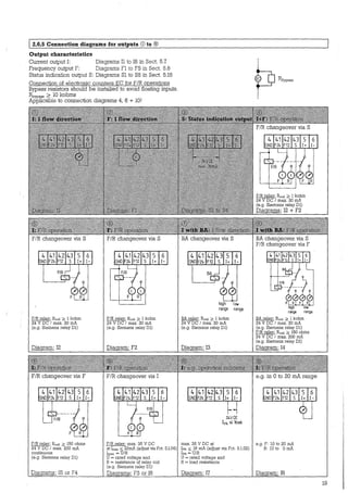 1 2.6.5 Connection diagrams for outputs CD to ®
Output characteristics
Current output 1: Diagrams Il to I8 in Sect. 5.7
Frequency output F: Diagrams Fl to F5 in Sect. 5.8
Status indication output S: Diagrams Sl to S5 in Sect. 5.16
Connection of electronic counters EC for F/R operations
Bypass resistors should be installed to avoid floating inputs.
Rbypass ~ 10 kohms .
Applicable to connection diagrams 4, 6 + 10!
F/R changeover via S
F/R relay: Rcoil 2 1 kohm
24 V DC / max. 30 mA
(e.g. Siemens relay Dl)
F/R changeover via F
F/R relay: Rcoil 2 150 ohms
24 V DC I max. 200 mA
continuous
(e.g. Siemens relay Dl)
Diagrams: I5 or F4
F/R changeover via S
F/R relay: Rcoil 2 1 kohm
24 V DC / max. 30 mA
(e.g. Siemens relay Dl)
F/R changeover via 1
F/R relay: max. 35 V DC
6
I-
6
I-
at Imax ~ 22mA (adjust via Fct. 3.1.04)
Imax. = U/R
U = rated voltage and
R = resistance of relay coil
(e.g. Siemens relay Dl)
Diagrams: F3 or I6
BA changeover via S
high low
range range
BA relay: Rcoil 2 1 kohm
24 V DC / max. 30 mA
(e.g. Siemens relay Dl)
max. 35 V DC at
24.VDC
103 s:16mA.
lo% ~ 16 mA (adjust via Fct. 3.1.02)
lo% =U/R
U = rated voltage and
R = load resistance
Diagram: 17
F/R relay: Rcoi! 2 1 kohm
24 V DC I max. 30 mA
(e.g. Siemens relay Dl)
Diagrams: 12 + F2
BA changeover via S
F/R changeover via F
range range
BA relay: Rcoil 2 1 kohm
24 V DC / max. 30 mA
(e.g. Siemens relay Dl)
F/R relay: Rcoil 2 150 ohms
24 V DC / max. 200 mA
(e.g. Siemens relay Dl)
Diagram: 14
e.g. in 0 to 20 mA range
4 4.1 4.2 4.3 5
ND F21,. F12 S
e.g. F: 10 to 20 mA
R: 10 to 0 mA
Diagram: 18
19
 