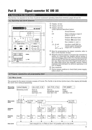 Part B Signal converter SC 100 AS
This Section 4 is repeated in the form of pull-out condensed operating instructions between pages 42 and 43.
!M~!t§i#i'.fü~$fi~it~fil@i.)~QS.M#ilf1fllIIIIIIflf1lIIlIIffIItttlfiffffffIIIlIIIIffällt1ItIIIItittitltifU
J--1~----+•
~JL_Q_b__&.__,
MAGNET (OPTION)
-, r o 1
i: 0 J. 1
rn=:l/hr
1 1 1
SC100AS]
+----?--+--<2
iL~
~
Q ENTER Ü QENTERÜ
1 ill]::::::[IIJ 1
t:m::~Ij::[IIJ
u
ALTERN.
1 4.2.1 Menu levels
NORMAL
IF-TEST
CD Display, lst line
® Display, 2nd line
® Display, 3rd line,
cursor symbols described below:
Q Actual flowrate
+
Status indication output S
active (= 24 V)
Totalizer (Forward flow)
Totalizer (Reverse flow)
Surn totalizer (+ and - )
Low-flow cutoff SMU for
current and/or frequency
output (I/F) "in function"
@ Keys for programming the signal converter, refer to
Sect. 4.3 for function of keys.
@ Magnetic sensors (option) to program the converterby
means of a hand-held bar magnet without having to
open the housing, refer to Sect. 6.3. Function ofsensor'8
same as keys @. Hold the bar rnagnet by the black rub-
ber cap. Apply blue end of the magnet (north pole) to
the glass pane above the magnetic sensors. Sensor
response acknowledged by symbols appearing in lst
line of display.
® Plug connector
(J) Plug-in jurnper positi.ons to check field power supply,
refer to Sect. 7. 1.
The program for the signal converter consists of 5 levels. The Fct.No. in the lst line (bottorn line) of the display will identify
the menu level during prograrnming. ·
Measuring 1 Actual display
mode level
1 Err. E 01- E 16 1 Err. P 01 - P 14 1 1 TOT. RESET
Reset
totalizer
Mainmenu
level
Submenu
level
Function
level
Data level
Measuring mode Error in Error in
(see Sect. 4.3)
1
program plausibility check
(see Sect. 4.4) (see Sect. 4.5)
1 1
r----------~ 1
1 1--------------------~
1 1
T T
Fct. 1.00 Fct. 2.00 Fct. 3.00
Display Outputs
1---------------i Fct. 4.00
Special fct.
Fct. 1.01-
1.07
Data changes acc. to Table in Sect. 4.6 possible only on this level!
21
 