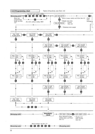 1 4.2.2 Programming chart Table of functions, see Sect. 4.6
Fct. 4.02: with coding (YESJ
Measurin:g mode
Entry into tprogramming '------1•-----l]•----11•,.___ ___,
mode, see Sect.
5.12
Fct. 1.00
FLOW DATA
Fct. 1.00
FLOW DATA
Fct. 4.02: without coding (NOJ
Fct. 2.00
DISPLAY
Fct. 2.00
DISPLAY
Fct. 3.00
OUTPUTS
Fct. 3.1.00
CUR.DUTP. I
r------;
,_ _______.
Fct. 3.1.00
GUR. OUTP. I
Fct. 3.00
OUTPUTS
Err.E01-E16 _____ ._ _____ ~
-..... Error in meas. mode, see E-List, Sect. 4.4 C!ear
-..... error
Display next error, message tErr. E02-E16 ifmore
··~ ,„ r_·- Terminate error output
1
Fct. 3.2.00
FRE OUTP. F
Fct. 3.2.01 -
3.2.09
Fct. 3:2.01 -
3.2.09
Fct. 3.2.00
FRE OUTP. F
Fct. 3.3.00
/ND. OUTP. S
Fct. 3.3.01 -
3.3.04
Fct. 3.3.00
!NO. OUTP. S
Measuring mode 1-------~-----___,
Plausibility-
check
,_______, Err. P01 - P14 Err. P02 - P14 1--------
Error detected by plau- '. Display next
sibility check, see P-List error, if more
Sect. 4.5 than one
Reset totalizer, see Sect. 5.6
Measuring mode 1---~---L oa--------1Measuring mode
22
 