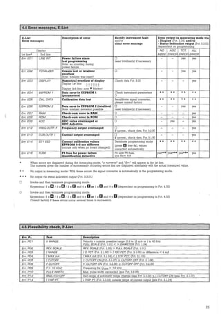 E-List Description of error Rectify instrument fault Error output in measuring mode via
E:rror messages an.d/or - Display (Fct. 2.04) and/or
clear error message - Status indication output (Fct. 3.3.01)
dependent on programming
Display NO ADC TOT.
lst line* 2nd line MESS. ERROR ERRDR
Err. E01 UNE /NT. Power failure since D - - yes
last programming reset totalizer(s) if necessary
Note: no counting during
power failure
Err. E02 TOTAL/ZER Counts lost or totalizer D - - yes
overflow
Note: totalizer was reset!
Err. E03 DISPLAY Numerical overflow of display Check data Fct. 2.00 - - -
Display lst line: ------------------
Display 3rd line: note T Marker!
Err. E04 EEPROM 1 Data error in EEPROM 1 Check instrument parameters * * * * **
(parameters) 0
Err. E05 CAL. DATA Calibration data lost Recalibrate signal converter, ** * * **
please consult factory
Err. E06 EEPROM 2 Data error in EEPROM 2 (totalizer) D - - yes
Note: totalizer deviation possible reset totalizer(s) if necessary
Err. E07 RAM Check-sum error in RAM 0 - - -
Err. EOB ROM Check-sum error in ROM 0 - - -
Err. E09 AOC ADC value overranged or 0 - yes -
! .
ADC defective
Err. E12 FREQ.OUTP. F Frequency output overranged D - - -
If necess„ check data, Fct. 3.2.00
Err. E13 CUR.OUTP. I Current output overranged D - - -
If necess„ check data, Fct. 3.1.00
Err. E14 EE1 EE2 Current calibration values Terminale programming mode ** ** * *
EPPROM 1+2 are different (press IJ key 4x), values
(occurs only when pc board changed)
corrected automatically
Err. E16 FUSE FS fuse for power failure Fit new F5 fuse, yes*** yes*** yes***
identification defective see Sect. 8.5
* When errors are displayed during the measuring mode, "a numera/" and "Err." will appear in the lst line.
The numeral gives the nurnber of momentarily occurring errors !hat are displayed alternately with the actual measured value.
* * No output in measuring mode! With these errors, the signal converter is automatically in the programming mode.
* * * No output via status indication output (Fct. 3.3.01)
D
0
Invoke and then terminale programming mode.
Keystrokes: 2 XC / 2 X[] / 2 XI] and 4 X IJ or 1 X IJ and 4 XI] (dependent on programming in Fct. 4.02)
Invoke and then terminate programming mode.
Keystrokes: 2 X c I 2 X a I 2 X ra and 4 X IJ or 1 X ra and 4 X ra (dependent on prograrnming in Fct. 4.02)
Consult factory if these errors occur several times in succession.
Err. P.. Text Description
Err. P01 V RANGE Velocity v outside possible range (0.3 to 12 .m/s or 1 to 40 ft/s)
FULL SCALE (Fct. 1.01) <>DIAMETER (Fct. 1.04)
Err. P02 REV. SCALE REV. SCALE (Fct. 1.03) > FULL SCALE (Fct. 1.01)
Err. P03 !RANGE I 0 PCT. (Fct. 3.1.02) > j 100 PCT. (Fct. 3.1.03) or difference < 4 mA
Err. P04 IMAXmA I MAX mA (Fct. 3.1.04) < I 100 PCT. (Fct. 3.1.03)
Err. P05 ICUTOFF I: CUTOFF ON (Fct. 3.1.07);;:::: CUTOFF OFF (Fct. 3.1.08)
Err. P06 FCUTOFF F: CUTOFF ON (Fct. 3.2.08) ;;:::: CUTOFF OFF (Fct. 3.2.09)
Err. P09 F> 10 KHZ Frequency for Q100% > 10 kHz
Err. P10 PULS W!OTH Max. pulse width exceeded (see Fct. 3.2.05)
ALL
ERROR
yes
yes
yes
* *
* *
yes
yes
yes
yes
yes
yes
**
yes
Err. P12 RNG./CUTOFF 2nd range of automatic range change (see Fct. 3.3.02) :S; I CUTOFF ON (see Fct. 3.1.07)
Err. P14 I TRIP PT. I TRIP PT. (Fc:t. 3.3.03) outside range of current output (see Fct. 3.1.04)
25
 
