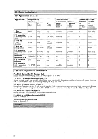 1:::§.@!Igirr#.~W~iiii.!iiU~i~i~#@IIIIEI:IIII!1IIIIIIIIIIIIIIfüIIIIIIIIIIIIIII:IIlJI:fIIlIIIItI:::::r::i:ttIIII:IIt:
1 5.7.1 Application 1 (Fct. 3.1.01)
Application 1 Programming Other functions Connectior Charac-
via Fct. ... programmable via Fct. ... diagrams teristic
1 F s SMUI I TRIP PT. for of
3.1.01 3.2.01 3.3.01 3.1.06 to 3.3.01 + outputs outputs
3.1.08 3.3.03 see Sect. see Sect.
2.6.5 5.7.3(+5.16.4
1 flow 1 DIR. any any possible possible CD Il(Sl+S2)
direction
F/R operation
F/R changeover 2 DIR. any FIR INO. I possible no ® 12(81)
via S
I with BA AUTO.
1flow 1 DIR. any RANGE possible no (j) 13(81)
direction
1 with BA
2 DIR. FIR IND.I
AUTO.
possible ® 14(81)F/R operation RANGE no
F/R operation
F/R changeover 2 DIR. FIR IND.1 any possible possible ® 15(Sl+S2)
via F
Direction FIR IND.F 2 DIR. any no no @) 16
indication for F
e.g. operation OFF any any no no ® 17
indicator
F/R operation
with 1 indicating J<I OPCT. any any possible possible ® I8
instrument
1 5.7.2 Other programmable functions for 1
Fct. 3.1.1)2 Current for 0% flowrate (10%)
Range from 00 to 16 mA (e.g. 04 mA at output span 4 to 20 mA)
Fct. 3.1.03 Current for 100% flowrate (1100•1,)
Range from 04 to 20 mA (e.g. 20 mA at output span 4 to 20 mA). This value must be at least 4 mA greater than that
Fct. 3.1.02; otherwise error in plausibility check (Err. P03), see Sect. 4.5.
Fct. 3.1.04 Maximum output current Imax
Range from 04 to 22 mA (e.g. 06 mA at output span 1to5 mA, prevents damage to connected 5-mAinstruments). This val·
must be greater than or equal to that of Fct. 3.1.03, otherwise error in plausibility check (Err. P04), see Sect. 4.5.
Fct. 3.1.05 Time constant (T) for 1
Range optionally programmable from 0.2 to 3600 seconds.
Fct. 3.1.06 to 3.1.08 Low-flow cuto-ff SMU
Refer to Section 5.9.
Automatie range change for I
Refer to Section 5.17.
30
 