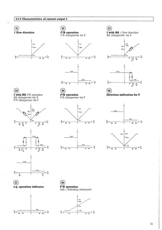 5.7.3 Characteristics of current output I
®1 flow direction
1100%
~----_-_-_-:_-_-_-_-:_-_,..._ro_o/._o_____ a f
% 1XI Mac %
@
I with BA F/R operation
BA changeover via S
F!R changeover via F
Imax
98% I100%
80%
r0% -,--,.,--,------.- a,
eh 11~ 160 • %
[Q'ol high
96
24Vo!t
OVolt
~ QF
% -~,00-100~-,~,--+---,~,~,00-1~00- %
high low low high
98 98
24Volt
OVolta. _________,______ a,
% 100 100 %
hi9:J low
@
e.g. -operation indicator
~ ~
%-~M~-~100---+-----1-00-Ma><~ %
(i2)....__,,
F/R operation
F/R changeover via S
1100%
~ ------e------- a,% Max 100 100 Max %
24Volt
OVolt
@
F/R operation
F/R changeover via F
1100%
LI+Volt
OVolt
~------f------- a,% Max 1 100 Max %
@
F/R operation
with 1 indicating instrument
~ J,,,QmA QF
% -------l---~100_M_«_%
(i3)
'-.../
I with BA 1 flow direction
BA changeover via S
r,,,,
'll% lto%
80%
------l"Io% a.
~o·------+ ~~--~o/< ~ 11'oo 1do /<
[O'<r' hijl
98
24Volt
OVolt
_l'.!l_------+-----~QF
% so 1 100 %
low high
„
@
Direction indication for F
lma><
103
.51. a,
%
"" 100 100
""
%
31
 