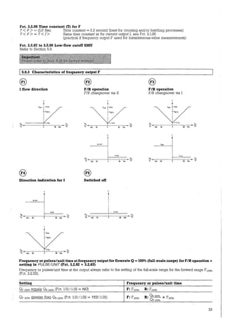 Fct. 3.2.06 Time constant (T) for F
T < F > = 0.2 Sec. Time constant = 0.2 second (best for counting and/or batching processes)
T < F > = T < I > Same time constant as for current output I, see Fct. 3.1.05
(practical if frequency output F used for instantaneous-value measurements)
Fct. 3.2.07 to 3.2.09 Low-flow cutoff SMU
Refer to Section 5.9.
l5.8.3 Characteristics of frequency output F
1 flow direction
Fmax 115%
~--~-~------~---_--++-'~_'"-'---- a,
% W Max %
Direction indication for 1
F
4 OVolt
~--.-~~--1---~~~Q'
% Max 100 · 100 Max %
Imax
1100%
~--.-----1-10_%_--.--r-- n,
"/„ Max "00 100 Ha~ %
F/R operation
F/R changeover via S
Fmax 115%
24 Volt
Oblt
~ -----!---~- o,
% Max10l UlMax %
@
Switched off
OVolt
~--,.--'-~--+-----~- o,
% Max 100 'XlO Max %
F/R operation
F/R changeover via I
Fmax 115%
QR _ _ _ ____,f-'-"'_Hz____ QF
% Max 100 100 Max %
r.
Imax
~~ -"~"'-""---+---,„~...~,~ ~
Frequency or pulses/unit time at frequency output for flowrate Q = 100% (full-scale range) for F/R operation +
setting in PULSEIUNIT (Fct. 3.2.02 + 3.2.03)
F;requency or pulses/unit time at the output always refer to the setting of the full-scale range for the forward range Fwo%
(Fct. 3.2.03}
.Setting FreqU:ency or pulses/unit time
QF 100% equals ÜR 10o% (Fct. 1.011 l.02 = NO) F: F100% R: F10o%
QF 10o% greater than QR 100%(Fct. 1.01I l.02 = YESI l.03) F: F100% R· QR100% * F
• QF 100% lOO%
33
 