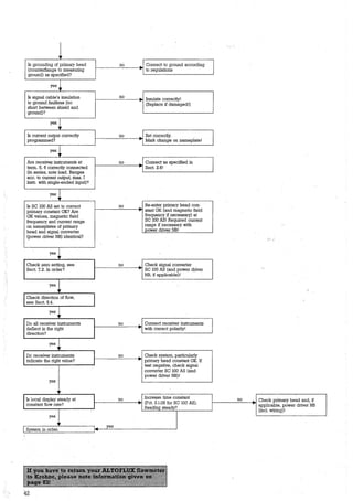 1cci~;;n;~~~·;;~uring~
1 UV ..._ J '-'V.J..Lll. 'vl. 1..V ~.l.Vu..J..l.U. 0.VVV.l.u.J.U.~
1
. to regulations
ground) as specified?
yes
Is signal cable's insulation no
- Insulate correctly!
to ground faultless (no
.
short between shield and
(Replace if damaged!)
ground)?
yes
Is current output correctly no
- Set correctly.
programmed? . Mark change on nameplate!
yes
Are receivey. instruments at no J Connect as specified in
term. 5, 6 correctly connected . Sect. 2.6!
(in series, note load. Ranges
acc. to current output, max. I
instr. with single-ended input)?
yes
Is SC 100 AS set to correct no R6"enter prirnary head con-
prirnary constant GK? Are.
. stant GK (and magnetic field
GK values, magnetic field frequency if necessary) at
frequency and current range SC 100 AS! Required current
on nameplates of prirnary range if necessary with
head and signal converter power driver NB!
(power driver NB) identical? ~
j.-
..
yes
Check zero setting, see no
- Check signal converter
Seel. 7.2. In order? . SC 100 AS (and power driver
~
NB, if applicable)!
yes
'
Check direction of flow,
see Sect. 5.4.
.
yes
Do all receiver instruments no ~
Connect receiver instruments
deflect in the right . with correct polarity!
direction?
yes
Do receiver instruments no ~
Check system, particularly
indicate the right value? . primary head constant GK. If
test negative, check signal
converter SC 100 AS (and
power driver NB)!
yes
1r
Is local display steady at no Increase time constant no Check prirnary head and, if~
(Fct. 3.1.05 for SC 100 AS). ~
constant flow rate? . . applicable, power driver NB
Reading steady?
(incl. wiring)!
yes
1r
System in order.
1~ yes
~
42
 