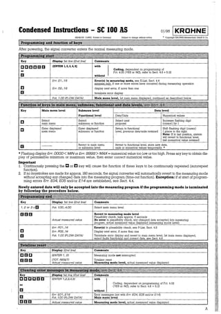 Condensed lnstructions - SC 100 AS 0119s IKROHNE j
3K24E/A6 019521 Printed in Gennany Subject to change without notice. ° Copyright KROHNE-Messtechnik GmbH & Co.
[:j~iM~llfü8ii#ifüi!I~ii1tfJ1111fI1lfitff1f11Ilfilfill1t1HlHII1Il!Itttt!füilfl@1Hf1@[~f[llHf1Ittmm
After powering, the signal converter enters the normal measuring mode.
Key Display 1st line l2nd linel Comments
CCDD1111l (ENTER 1, 2, 3, 4, 5]
with 1 Coding, dependent on programrning of
or
a
D
Key
a
c
Err. 01...16
Err. 02... 16
Fct. 4.02 (YES or NCI';, refer to Seel. 4.6 +5.12
without
Error(s) in measuring mode, see E-List, Sect. 4.4
appears only, if one or more errors have occurred during measuring operation
display next error, if more than one
terminale error display
Fct. 1.00 lFLOW OATAJ Main menu level, lst main menu displayed, continued as described below
Main menu level
Select
mainmenu
Enter dIBplayed
mainmenu
Submenu level
Functional level
Select
submenu or function
Enter displayed
submenu or function
Revert to main menu
or submenu level
Data level
Data/Units
Select next
proposal
Return to functional
level, previous data/units retained
Numerical values
Increase flashing digit
(cursor) by 1
Shift flashing digit (cursor)
1 place to the right.
Note: If in last position, system
will revert to functional level,
last numerical value retained
Revert to functional level, store new data,
units or numerical values temporarily. *
*Flashing display Err. 0000< M/Nor Err. 9999> MAX=numerical yalue too low ortoohigh. Press anykeyto obtain dis-
play of perrnissible minimum or maximum value, then enter correct numerical value.
Important ·
1. Continuously pressing the C or D key will cause the function of these keys to be continuously repeated (autorepeat
function).
2. lfno keystrokes are made for approx. 180 seconds, the signal converter will automatically revert to the measuring mode
without accepting any changed data into the measuring program (time-out function). Exception: if at start of program-
ming errors Err. E04, E05 and/or E14 are established, see Sect. 4.4.
Newly entered data will only be accepted into the measuring program ifthe programming mode is terminated
by following the procedure below.
Key
1, 2 or 3 xi]
llllll
Key
CllD
ll ll ll
Key
ccaamm
o:r
Display 1st line l2nd linel
Fct. 1.00...4.00
Actua/ measured value
Err. P01...14
Err. P02...14
Fct. 1.00 lFLOW DATAJ
Display l2nd linel
lENTER 1, 21
lTOi. RESETJ
Actua/ measured value
Display 1st line l2nd Jinel
lENTER 1,2,3,4,51
Err. E01...E16
Fct. 1.00 lFLOW DATAJ
Actua/ measured value
Comments
Select main menu level
Revert to measuring mode level
Plausibility check, lasts approx. 5 seconds
lfo error in plausibility check, any changed data accepted into measuring
prograrn, actual measured value displayed (measuring mode level)
Error(s) in plausibility check, see P-List, Sect. 4.5
Display next error, if more than one
Terminate error display and revert to main menu level, lst main menu displayed,
select faulty function(s) and correct data, see Sect. 4.6
Comments
Measuring mode not interrupted
Totalizer reset
Measuring mode level, actual measured value displayed
Comments
with lwithout
Coding, dependent on programrning of Fct. 4.02
(YES or NCJ), refer to Sect. 4.6 + 5J2
Error messages (not with Err. E04, E05 and/or E14)
Main menu level
Measuring mode level, actual measured value displayed
A
 