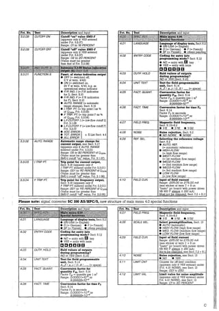 Fct. No. Text
3.2.08 CUTOFFON
3.2.09 CUTOFF OFF
3.3.01 FUNCTION S
3.3.02 AUTO. RANGE
3.3.03 I TRIP PT.
3.3.04 F TRIP PT.
Description and input
Cutoff "on" value SMU-F
(appears only if YES entered
under Fct. 3.2.07)
Range: 01to19 PERCENT
Cutoff "off'' value SMU-F
(appears only if YES entered
under Fct. 3.2.07)
Range: 02 to 20 PERCENT
(Value must be greater
than that of Fct. 3.2.08)
Funct. of status indication output
• OFF(= switched off,
0 V at term. 4/43)
• ON(= switched on,
24 V at term. 4/43, e.g. as
operational status indicator
e FIR /NO. I (= FIR indication
for I), Sect. 5.10
e FIR /NO. F (= FIR indication
for F), Sect. 5.10
e AUTO. RANGE(= automatic
range change), Sect. 5.16
e I TRIP. PT. (= trip point I as %
of 0100%, Fct. 3.3.03)
e F TRIP. PT. (= trip point F as %
of 0100%, Fct. 3.3.04)
e L.F.CUTOFF I (= low-fl.ow cutoffI),
Fct. 3.1.06
e L.F.CUTOFF F (= low-flow cutoff F)
Fct. 3.2.07
e AOC ERROR}
e TOT. ERROR s. E-List Sect. 4.4
e ALL ERROR
Automatie range change for
current output, see Sect. 5.17
(appears only if AUTO. RANGE
entered under Fct. 3.3.01)
Range: 05 to 80 PERCENT of 0100%•
(Value must be greater than
SMU-I cutoff "on" value, Fct. 3.1.07)
Trip point for current output,
Sect. 5.18 (appears only if
I TRIP PT. entered under Fct. 3.3.01)
Range: 001to110 PERCENTof 0100%
(Value must be greater than
SMU-I cutoff "off" value, Fct. 3.1.08)
Trip point for frequency output,
Sect. 5.18 (appears only if
F TRIP PT. entered under Fct. 3.3.01)
Range: 001to115 PERCENTof010o%
(Value must be greater than
SMU-F cutoff "off" value, Fct. 3.2.09)
4.02 ENTRYCODE
4.03 OUTP. HOLD
4.04 UNITTEXT
4.05 FACT. QUANT.
4.06 FACT. TIME
4.07 FJELD FREQ.
4.08 NO/SE
4.09 REF. SEL.
4.10 FJELD GUR.
Coding for entry into
programming mode? Sect. 5.12
• NO = entry with fil key
• YES = entry with keys
CJ CJ [] IJ fil fil
Hold values of outputs
during programming?
NO or YES (Sect. 5.13)
Text for field-programmable
unit, Sect. 5.14
A„.Z I a„.z I 0„.9 / _ (= s ace)
Conversion factor for
quantity FM, Sect. 5.14
Factor FM= quantity ~er 1 m3
Range: 0.00001*1U to
9.99999*10+9
Conversion factor for time FT
Sect. 5.14
Factor FT in seconds
Range: D.00001*1U9
tci
9.99999* 1o+9
Magnetic field frequency,
Sect. 5.15+8.2
• 116 • 1116 • 1132
Noise rejection, Sect. 6.2
e NO NO/SE e NO/SE
Selecting the reference voltage
Sect. 6.2
e AUTO. REF.
(= automatic reference)
e HIGH-FLOW
(=high flow range)
e ME01-FLOW
(= lst medium flow range)
e ME02-FLDW
(= 2nd medium flow range)
e ME03-FLOW
(= 3rd medium flow range)
e LOWFLOW
(= low flow ran e)
Input of field current
Range: 225.00 to 275.00 mA
(see sticker at term 7 + 8 on
"basic" pc board/with power driver
NB 900 F always ± 250 mA)
Must not be changed, Sect. 7.2 + 8.1!
Please note: signal converter SC 100 AS/HPC/S, new structure of main menu 4.0 Special functions
4.02 ENTRYCOOE
4.03 OUTP. HOLD
4.04 UNITTEXT
4.05 FACT. QUANT.
4.06 FACT. TIME
Language of display texts; Sect. 5.11
e GB/USA (= English)
• 0 (= German) • F (= French)
• SF (= Finnish) • others endin
Coding for entry into
programming mode? Sect. 5.12
e NO = entry with l]I key
• YES = entry with keys
aaccmm
Hold values of outputs
during programming?
NO or YES (Sect. 5.13)
Text for field-programmable
unit, Sect. 5.14
A„.Z I a...z / 0„.9 I _ (= s ace)
Conversion factor for
quantity FM, Sect. 5.14
Factor FM= quantity ~er 1 m3
Range: 0.00001*1U to
9.99999*1o+9
Conversion factor for time FT
Sect. 5.14
Factor FT in seconds
Range: 0.00001*1U9
to
9.99999*10+9
Fct. No.
4.07
4.08
4.09
4.10
4..11
4.12
Text Description and input
FJELD FREQ. Magnetic field frequency,
Sect. 5.15+8.2
• 116 • 1116 • 1132
SCALE SEL. Select preamplification, Sect. 13
•AUTO (automatic)
e HIGH FLOW (high flow range)
• MED. FLOW (medium flow range)
• LOW FLOW (low flow range)
FJELD GUR. Input of field current
Range: 225.00 to 275.00 mA
(see sticker at term '] + 8 on
"basic" pc board/with power driver
NB 900 F always ± 250 mA)
Notto be changed, see Sect. 7.2 + 8.1
NO/SE Noise rejection, see Sect. 13
eND e YES
LIMITCNT Counter for off-lirnit condition
(appears only if YES entered under
(Fct. 4.10 NO/SE), see Sect. 13
Range: 001 to 250
LIMIT VAL Limit value for noise amplitude
(appears only if YES entered under
Fct. 4.10 NO/SE), see Sect. 13
Ranqe: 01 to 90 PERCENT
c
 
