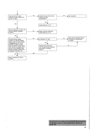 lDoes the current output
no L
-indicate the value entered for
lo% (Fct. 3.1.02)?
yes
,„
Test for response, see Sect. 7.6
(setpoint display readings). no
-In order?
yes
no
Test field power supply. --Connect 0 to 200 mA milliam-
meter to term 7.8. Plug jumper
CD altemately into the 2 posi-
tions "A" (Ip TEST) on plug
board ® !ocated on front panel
_of SC 100 AS. Is reading 115 to
135 mA in both positions with
polarity reversing between the
2 positions? (see Sect. 7.1).
yes ,+,.:::
yes
Signal converter SC 100 AS
in order!
Check Function 3.1.02. Is the
no ~
-desired lo% value
programmed?
yes l
Locate fault acc. to 7. 7
Signal converter defective!
Locate fault acc. to 7.7
no
Is deflection "O" mA? L
-
yes l
Change field power fuse
F 02 on basic board (unscrew
front panel). Is reading
correct?
1
Set correctly!
'
Basic board defective! Return
to factory for replacement
or repair.
·~
no
45
„:
il
I
!!,,
•!
:'i
II
li
II
I!
I!
i!
1:
''.'li.,
!'
1
1
k:il
lit;
m
lfl
r.'·Iilf
t
;,
1i
m11,I
 