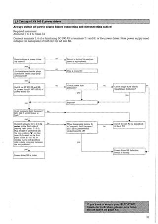 Always switch off power source before connecting and disconnecting cables!
Required instrument:
Ammeter 0 to 2 A, Class 0.1
Connect terminals 7, 8 of a functioning SC 100 AS to terminals 7.1 and 8.1 of the power driver. Note power supply rated
voltages (on narneplate) of both SC 100 AS and NB.
Rated voltage of power driver no • 1 Return to factory for readjust-
NB correct?
- ~ 1 ment or replacement.
yes
no
"
Are transformer feeder plugs ~
Plug in correctly!
and ribbon cable plugs prop-
erly inserted?
yes
no
"
Check power fuse. no
" Check single fuse next to
no
Switch on SC 100 AS and NB. ~ Defective? ~ -
Is "power supply" LED (NB 8) of transformer. Defective?
power driver on?
yes
yes
-yes ~
Replace! '
,,
Does "magnetic field frequency" no .LED (NB 9) of NB flicker or ~
fiash?
yes ~,
Connect ammeter (0 to 2 A) in no . When transposing jumper CD, Check SC 100 AS as described~ ~
series to the field coils of is "magnetic field frequency" no in Sect. 7.5!
primary head (term. 7.2/8.2). LED (NB 9) permanently
Plug bridge ® altemately into on/permanently off?
the two positions "A" on plug
board ® located on the front
panel of the SC 100 AS. Is
reading 1 A in both positions
with po!arity reversing between yes
the two positions?
yes
Power driver NB defective.
~"
1
~
Return to factory.
Power driver NB in order.
51
 