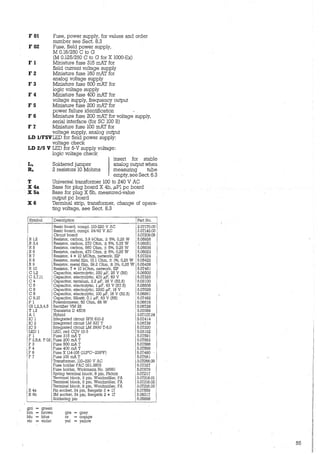 F 01 Fuse, power supply, for values and order
number see Sect. 8.3
F 02 Fuse, field power supply,
M 0.16/250 C to G
(M 0.125/250 C to G for X 1000-Ex)
F 1 Miniature fuse 315 mAT for
field current voltage supply
F 2 Miniature fuse 160 mAT for
analog voltage supply
F 3 Miniature fuse 500 mAT for
logic voltage supply
F 4 Miniature fuse 400 mAT for
voltage supply, frequency output
F 5 Miniature fuse 200 mAT-for
power failure identification
F 6 Miniature fuse 200 mAT for voltage supply,
serial interface (for SC 100 B)
F 7 Miniature fuse 100 mAT for
voltage supply, analog output
LD l/FSVLED for field power supply:
voltage check
LD 215 V LED for 5-V supply voltage:
logic voltage check
1
insert for stable
Soldered jumper analog output when
2 resistors 10 Mohms measuring tube
empty, see Sect. 6.3
T
X4a
X Sa
X6
Symbol
R 1,2
R3,4
R5
R6
R7
R8
R9
R 10
c 1,2
c 3,7,11
C4
C5
C6
CS
c 9,10
p 1
GI 1,2,3,4,5
T 1,2
Al
IC 1
IC 2
IC3
LED 1
F 1
F 2,5,6, F 02
F3
F4
FS
'F7
X4a
X4b
Universal transformer 100 to 240 V AC
Base for plug board X 4b, µPl pc board
Base for plug X 5b, measured-value
output pc board
Terminal strip, transformer, change of opera-
ting voltage, see Sect. 8.3
Description Part No.
Basic board, compl. 110-220 V AC 2.07170.00
Basic board, compl. 24/42 V AC 2.07143.00
Circuit board 3.07209.09
Resistor, carbon, 3.9 kOhm, ± 5%, 0,25 W 5.05926
Resistor, carbon, 270 Ohm, ± 5%, 0,25 W 5.06051
Resistor, carbon, 560 Ohm, ± 5%, 0,25 W 5.05936
Resistor, carbon, 470 Ohm, ± 5%, 0,25 W 5.06023
Resistor, 4 * 10 MOhm, network, SIP 5.07324
Resistor, meta! film, 12.1 Ohm, ± 1%, 0,25 W 5.05422
Resistor, meta! film, 39.2 Ohm,± 1%, 0,25 W 5.05428
Resistor, 7 * 10 kOhm, network, SIP 5.07461
Capacitor, electrolytic, 220 µF, 25 V (R5) 5.06502
Capacitor, electrolytic, 470 µF, 63 V 5.07325
Capacitor, tantalum, 2.2 µF, 35 V (R2.5) 5.03100
Capacitor, electrolytic, 1 µF, 63 V (R7.5) 5.06508
Capacitor, electrolytic, 2200 µF, 16 V 5.07028
Capacitor, electrolytic, 100 µF, 16 V (R2.5) 5.06861
Capacitor, Sibatit, 0.1 µF, 63 V (R5) 5.07492
Potentiometer, 50 Ohm, 68 W 5.065T8
Rectifier VM 28 5.06729
Transistor D 45D5 5.07069
Hybrid 3.07107.04
Integrated circuit SFH 610-2 _5.07414
Integrated circuit LM 337 T 5.06739
Integrated circuit LM 2930 T-5,0 5.07320
LED, red CQV 19-3 5.03152
Fuse 315 mA T 5.07591
Fuse 200 mA T 5.07563
Fuse 500 mA T 5.07586
Fuse 400 mA T 5.07565
Fuse X 114-105 (113°C~235°F) 5.07480
Fuse 100 mA T 5.07561
Transformer, 110-220 V AC 3.07056.09
Fuse holder FAC 031.3803 5.07327
Fuse holder, Wickmann No. 19560 5.07679
Spring terminal block, 8 pin, Phönix 3.07217
Terminal block, 3 pin, Weidmüller, FA 3.07216.01
Terminal block, 5 pin, Weidmüller, FA 3.07216.02
Terminal block, 8 pin, Weidmüller, FA 3.07216.03
Pin socket, 34 pin, Bergstik 2 * 17 5.07559
3M socket, 34 pin, Bergstik 2 * 17 5.08317
Soldering pin 5.05898
grri = green
bm = brown
blu = blue
vio = violet
we = grey
or = orange
yel = yellow
55
 