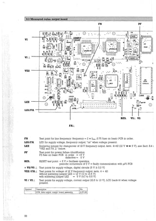 VI
VI .1.
VEZ
LEZ
LDl/FA -+------J
FN
1
+d
+(
•a
S6
PF
+ •
/C18
+ 21C512
+ 3.07503.0't-
+ +
5.06616 A16 R'·
·ft· ~
03
c:::t6p8/10V
Tp fillc1' 8
Bl SV Tp
II+
RES. VS.1. VS
FA.1.
FN Test point for line frequency: frequency = 2 *fline, if F5 fuse on basic PCB in order.
LDl/FA LED for supply voltage, frequency output; "on" when voltage present.
LEZ Soldering jumper for changeover of 12-V fr?quency output, term. 4+42 (12 V++- 5 V), see Sect. 8.4 <
"VEZ and FA .1." below.
PF Test point for power failure identification
F5 fuse on basic PCB: in order = +5 V
defective = 0 V
RES. RESET test point: + 5 V = faultless operation
periodic occurrence of 0 V = faulty communication with µPl PCB
+ VS/VS .1. Test points for supply voltage, digital circuits (5 V ± 0.3 V)
VEZ I FA.1. Test points for voltage of 12 V frequency output, tertn. 4 + 42:
without soldering jumper LEZ = 12 V (11 to 12.5 V)
with soldering jumper LEZ = 5 V (4.7 to 5.5 V)
VII Vl.1. T(9st points for supply voltage, current output (10.5 to 13 V), LCD back-lit when voltage
present.
Symbol Description No.
PCB, data output, compl. board assembly 2.07125
58
 
