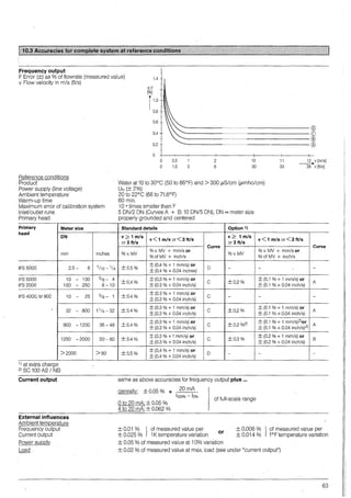 Frequency output
F Error (±) as % of flowrate (measured value)
v Flow velocity in m/s (ft/s)
1.4
Reference conditions
. Product
Power supply (line voltage)
Ambient temperature
Warm-up time
Maximum error of calibration system
lnlet/outlet runs
Primary head
Primary Meter size
head
ON
mm
IFS 5000 2.5- 6
IFS 5000 10 - 100
IFS 2000 150 - 250
IFS 4000, M900 10 - 25
' 32 - 800
900 -1200
1250 -2000
>2000
1l at extra charge
2l SC 100 AS/ NB
Currenf output
External influences
Ambient temperature
Frequency output
Current output
Power supply
Load.·
inches
1/10 - 1/4
3/s - 4
6-10
3/s - 1
11/4-32
36-48
50-80
>so
±F
[%]
f1.0
0.8
0.6
-------····················---------®
0.4 -------··················---------©
-------·····················---------®
0.2 -------················---------@
0
0 0.5 1
0 1.5 3
2
6
10
30
11
33
~v[m/s]
36 V [ft/s]
Water at 10 to 30°C (50 to 86°F) and >300 µSlcm (µmho/cm)
UN (±2%)
20 to 22°C (68 to 71.6°F)
60 min.
10 * times smaller than F
5 DN/2 DN (Curves A + B: 10 DN/5 DN), DN = meter size
properly grounded and centered
Standard details Option 1)
v ~ 1 m/s v ~ 1 m/s
or 3 ft/s
v <1 m/s or <3 ft/s
or 3 ft/s
Curve
%v.MV
o/ov. MV+ mm/sor
%v.MV
% of MV + inch/s
±0.5%
± (0.4 % + 1 mm/s) or
D -
± (0.4 % + 0.04 inches)
±0,4%
± (0,3 % + 1 mm/s) or
c ±0,2%
± (0.3 % + 0.04 inch/s)
±0.4%
± (0.3 % + 1 mm/s) or
c -
± (0.3 % + 0.04 inch/s)
±0.4%
± (0.3 % + 1 mm/s) or
c ±0,2%
± (0.3 % + 0.04 inch/s)
±0.4%
± (0.3 % + 1 mm/s) or
c ±0.2%2)
± (0.3 % + 0.04 inch/s)
±0.4%
± (0.3 % + 1 mm/s) or
c ±0.3%
± (0.3 % + 0.04 inch/s)
±0,5%
± (0,4 % + 1 mm/s) or
D -
± (0.4 % + 0.04 inch/s)
same as above accuracies for frequency output plus ...
genrally: ± 0.05 % * 20 mA
hoo% - lo%
0 to 20 mA: ± 0.05 %
4 to 20 mA: ± 0.062 %
of full-scale range
v < 1 m/s or <3 ft/s
%v.MV + mm/sor
% of MV + inch/s
- -
± (0,1 % + 1 mm/s) or
± (0.1 % + 0.04 inch/s)
-
± (0.1 % + 1 mm/s) or
± (0.1 % + 0.04 inch/s)
± (0.1 % + 1 mm/s)2lor
± (0.1 % + 0.04 inch/s)2l
± (0.2 % + 1 mm/s) or
± (0.2 % + 0.04 inch/s)
-
Curve
-
A
-
A
A
B
-
± 0.01 % } of measured value per
± 0.025 % 1Ktemperature variation
or
± 0.006 % } of measured value per
± 0.014 % 1°F temperature variation
± 0.05 % of measured value at 10% variation
± 0.02 % of measured value at max. load (see under "current output")
63
 