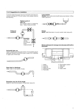 l1.1.2 Suggestions for installation
To avoid measuring errors due to air inclusion and vacuum-
induced damage to PTFE and rubber liners, please observe
the following:
Preferred
locations
Highest point of
pipe run
(Air bubbles collect in measuring
tube - faulty measurements!)
~
o·
---2----1f"l-t0Downpipe
LJi "Zero" flow ~velocity.
Line drained. -
Faulty Umeasurements! t
Horizontal pipe run
lnstall in slightly ascending pipe section. lf not possible, assure
adequate velocity to prevent air, gas or vapor from collecting
in upper part of flow tube. ·
Open feed or discharge
lnstall meter in low section of pipe.
Downpipe over Sm (16 ft) length
lnstall air valve ® downstream of flowmeter (vacuum).
-9~----t10
Long pipeline
Always install control and shutoff valves downstream of flow-
meter (vacuum!).
Pumps
Never install flowmeter on pump suction side (vacuum!).
Sluice underpass for sewage concrete pipe with built-in
flowmeter
1 lntake
2 Overflow
3 lntake sill
4 Cleaning hole
5 Flowmeter
6 Removable section
7 Wall seal
8 Outlet
9 Drain valve
7
 