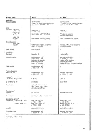 Primary head
Materials
Measuring tube
Liner
Standard: ON 10-20
or 3/s - 3/4"
ON 25-150
or 1" - 6"
2: ON 200
or 2: 8"
§Recial versions
2: ON 200
or 2: 8"
Food version
Electrodes
Standard
Special versions
Food version
Field replaceable
electrodes WE
Housing *
ON 10 - 40 or %" - 1%"
2: ON 50 or 2: 2"
Food version
Terminal box*
Standard
Food version
Connecting flanges *
to DIN 2501: ON 10 - 50, ON 80
ON 65, 2: ON 100
to ANSI:
Grounding_rj_Q_g§
* with polyurethane finish
M 900
stainless steel
(1.4301 or higher material number)
equivalent to SS 304 - AISI
PTFE (Teflon)
Hard rubber or PTFE (Teflon)
Hard rubber or PTFE (Teflon)
lrethane, soft rubber, Neoprene,
others on request
PTFE (Teflon)
Hastelloy C4
stainless steel 1.4571
or SS 316 Ti - AISI,
Hastelloy 82, titanium,
tantalum, platinum,
others on request
stainless steel 1.4571
or SS 316 Ti - AISI
stainless steel 1.4571
or SS 316 Ti - AISI
GTW30
sheet steel
optionally stainless steel
1.4571 or SS 316 Ti - AISI
withc:iut enamel finish
die-cast zinc
aluminium, without enamel finish
steel 1.0402 (C22)
or AIS!: C 1020
steel 1.0501 (RST 37.2)
or AIS!: C 1035
steel ASTM A 105 N
stainless steel 1.4571
or SS 316 Ti - AISI
IFS 4000
stainless steel
(1.4301 or higher material number)
equivalent to SS 304 - AISI
PTFE (Teflon)
PFA (reinforced with
stainless steel mesh)
Hard rubber or PTFE (Teflon)
lrethane, soft rubber, Neoprene,
others on request
Hastelloy C4
stainless steel 1.4571
or SS 316 Ti - AIS!,
Hastelloy 82, titanium,
tantalum, platinum,
platinum/iridium, others on request
stainless steel 1.4571
or SS 316 Ti - AISI
GTW30
sheet steel
die-cast aluminium
steel 1.0402 (C22)
or AISI: C 1020
steel 1.0501 (RST 37.2)
or AISI: C 1035
steel ASTM A 105 N
stainless steel 1.4571
or SS 316 Ti - AIS!
67
 