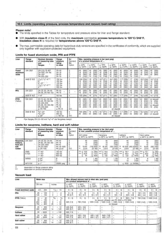 P!ease note!
• 'The limiti:; specified in the Tables for temp~rature and pressure allow for liner and flange standard.
• With insulation class E .of the field coils, the maximum permissible process temperature is 120°C/248°F.
lnsulation class H is required for temperatures above 120°C/248°F.
• The max. permissible operating data for hazardous-dutyversions are specified in the certificates of conformity, which are supplied
only together with e~plosion-protected equipment.
Limits for fused aluminium oxide, PFA and PTFE
Liner Flange N'ominal diameter Flange S=· Max. operating pressure in bar (and psig)
standard of measuring tube pressure Standard at a product temperature of ...
and .. rating 0=
flanges or class Option s 40°C s 60°C s 70°C s 90°C s 100°c s 120°c s 140°C s 180°C
(s 105°FJ (S 140°F) (s 158°FJ (s 195°FJ (s 210°F) (S 250°F) (s 285°FJ (s 355°FJ
Fused DIN 2501 ON (2.5) 15-80* PN 40 s 40 (580) 40 (580) 4Ö (580) 40 (580) 40 (580) 40 (580) 40 (580) 40 (580)
aluminium ON 100*, ON 150 PN 16 s 16 (230) 16 (230) 16 (239) 16 (230) 16 (230) 16 (230) 16 (230) 16. (230)
oxide ON 100* PN 25 0 25 (360) 25 (360) 25 (360) 25 (360) 25 (360) 25 (360) 25 (360) 25 (360)
•· ON 200-250 PN 10 s 10 (150) 10 (150) 10 (150) 10 (150) 10 (150) 10 (150) - -
' ANSI B 16.5 (1/10") 1f2''-4" • 150 lbs s 19.6 (284) 19 (275) 18.7 (271) 18.1 (262) 17.7 (256) 17 (246) 16.2 (235) 14.7 (213)
6" 150 lbs s 1'6 (230) 16 (230) 16 (230) 16 (230) 16 (230) 16 (230) 16 (230) 16 (230)
8"-10" ·: " 1501bs s 10 (150) 10 (150) 10 (150) 10 (150) 10. (150) 10 (150) 10 (150) 10 (150)
(1/10") 1/2''-3". 300 lbs 0 40 (580) 40 (580) 40 (580) 40 (580) 40 (580) 40 (580) 40 (580) 40 (580)
411 * 300 lbs 0 25 (360) 25 (360) 25 (360) 25 (360) 25 (360) 25 (360) 25 (360) 25 (360)
PFA DIN 2501 ON 25-50, ON 80 PN 40 s tl '
40 (580) 4o (580) 40 (580) 40 (580) 40 (580) 40 (580) 40 (580) 40 (580)
ON 65, ON 100-150 PN16 s 16 (230) 16 (230) 16 (230) 16 (230) 16 (230) 16 (230) 16 (230) 16 (230)
ANSI B 16.5 1"-6" 150 lbs s 19.6 (284) 19 (275) 18.7 (271) 18.1 (262) 17.7 (256) 17 (246) 16.2 (235) 14.7 (213)~~' ~- '• .
„
ON 10-50, ON 80 s 40 (580) 40 (580)PTFE DIN 2501 PN 40 40 (580) 40 (580) 40 (580) 40 (580) 40 (580) on request
(Teflon) ON 65, ON 100-150 PN 16 s 16 (230) 16 (230)' 16 (230) 16 (230) 16 (230) 16 (230) 16 (230) 16 (230)
ON 200-600 PN 10 s 10 (150) 10 (150) 10 (150) 10 (150) 10 (150) 10 (150) 10 (150) 10 (150)
ON 65, ON 100-150 PN 40 0 40 (580) 40 (580) 40 (580) 40 (580) 40 (580) 40 (580) 40 (580) on request
ON 200-600 PN 16 0 16 (230) 16 (230) 16 (230) 16 (230) 16 (230) 16 (230) 16 (230) 16 (230)
2 ON 700 2PN10 S/O on request
ANSI B 16.5 3/s"-24" 150 lbs s 19.6 (284) 119 (275) 118.7 (271) 118.1 (262) 117.7 (256) 117 (246) 116.2 (235) 114.7 (213)
3/s"-24" 300 lbs 0 .40 (580) 40 (580) 40 (580) 40 (580) 40 (580) 40 (580) 40 (580) on request
2 28" 2150 lbs S/O on request
Pipe !langes, ON 2.5-100 and 1ho"-4" are flangeless design!
Limits for neoprene, irethane, hard and soft rubber
Liner Flange Nominal diameter Flange S= Max. operating pressure in bar (and psig)
standard of measuring tube pressure Standard at max. possible product temperature of ...
and rating O= .flanges or class Option Soft rubber Neoprene lrethane Hard rubber
s 40°C (s 105°F) S 60°C (S 140°F) s 70°C (s 158°FJ s 90°C (s )95°F)
Neoprene, DIN 2501 ON 25-50, ON 80 PN.40 s 40 (580) 40 (580) 40 (580) 40 (580)
irethane, ON 65, ON 100-150 PN 16 „ s 16 (230) 16 (230) 16 (230) 16 (230)
hard and ON 200-1000 PN ~O s 10 (150) 10 (150) 10 (150) 10 (150)
soft ON 25-1000 PN 16-1500 0 .. 16-64 (150-920) .. 16-100 (150-1450) .. 16-1500 (150-20000) .. 16-80 (150-1160)
rubber 2ON1100 PN 2.5-6 S/O .. 2.5-6 (37-90) .. 2.5-6 (37-90) .. 2.6-6 (37-90) .. 2.5-6 (37-90)
ANSI 1"-40" 150 lbs s ••• s 19.6 (s 284) ••• s 19.0 (s 275) ••• s 18.7 (s 271) ••• s 18.1 (s 262) -
B 16.5 1"-40" 300 lbs 0 ••• s 50.8 (s 737) ••• s 49.2 (s 714) ••• s 48.4 (s 702) ••• s 46.8 (s 679) ,
1"-40" 600 lbs 0 s 64 (s 920) s 100 (s 1450) s 100 (s 1450) s 80 (s 1160) •
AWWA 224" B s 6 ( 90) 6 ( 90) 6 ( 90) 6 ( 90) ·.·
224" D 0 10 (150) 10 (150) 10 (150) 10 (150) ,.
API 6 BX 21" 20000 psig 0 - - s 1500 (s 20000) - c:
.. dependent on !lange pressure rating .··;·
... dependent on product temperature
l
Vacuum load ;:
"
Liner Meter size Max. allowed vacuum load in mbar abs. (an.d psia)
jat a product temperature of ...
ON mm inches s 40°C s 6Q°C_ s 70°C · s 90°C s 100°c s 120°c ~ 140°C s 180°C .(s 10S°F) (S 140°F) (s 158°FJ (s 195°FJ (s 210°FJ (S 250°F) (s 285°FJ (s 355°FJ ., .,
FuseCt aluminium oxide 2.5 - 250 1f1o - 10 0 ( 0) 0 ( 0) 0 ( 0) 0 ( 0) 0 ( 0) 0 ( 0) 0 ( 0) 0 ( 0) -:
PFA 25 - 100 1 - 4 0 ( 0) 0 ( 0) 0 ( 0) 0 ( 0) 0 ( 0) 0 ( 0) 150 ( 2.2) 200 ( 29)
··,
125 - 150 5 - '5 50 (0.7) 50 ( 0.7) 50 ( 0.7) 50 ( 0.7) 100 ( 1.5) 200 ( 2.9) 300 ( 4.4) 400 ( 5.8) ··•
PTFE (Teflon) 10 - 20 3/s - 3/4 0 ( 0) 0 ( 0) 0 ( 0) 0 ( 0) 0 ( ü) 500 ( 7.3) 750 (10.9) 1000 (14.5) ·•·•••
25 - 150 1 - 6 no vacuum allowed, use IFS 4000 or IFS 5000
1 1000 (14.5) ;!;200 - 600 8 - 24 500 (7.3) 1 750 (10.9) 1 1000 (14.5) 1 1000 (14.5) 1 1000 (14.5) 1 1000 (14.5) 1 1000 (14.5)
700 - 800 28 - 32 on request 'cc•
Neoprene 25 - 300 1 - 12 400 (5.6) 400 ( 5.6) - - - - - - -.~
350 - 3000 14 -120 600 (8.7) 600 ( 8.7) - - - - - -
lrethane 25 - 3000 1 - 120 500 (7.3) - - - - - - -
Hard rubber 25 - 300 1 - 12 250 (3.6) 400 ( 5.8) 400 ( 5.8) >iOO ( 5.8) - - - -
350 - 3000 14 -120 500 (7.3) 600 ( 8.7) 600 ( 8.7) 600 ( 8.7) - - - -
Soft rubber 25 - 300 1 - 12 500 (7.3) - - - - - - - ..•...
350 - 3000 14 - 120 600 (8.7) - - ,_ 0 - - - - ·..·
68 . J
.?
-
 