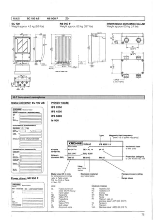 10.6.5 SC 100 AS
SC 100
Weight approx. 4.5 kg (9.9 lbs)
ZO[Q.79'1
Signal converter: SC 100 AS
1KROHNE1 Sliedrecht. Holland
Altometer
SIGNAL CONVERTER • MESSUMFORMER
ire'
No.
"'-Pow~
Hilfsenergie
OUTPUTSIGNALS - AUSGANGSSIGNALE
~g~~?~:tj:GI:J l~~~
fil;~~fmA) I C=1
Pulses
Impulse
SPECIAL FUNCTIONS - SPEZIALFUNKTIONEN
CALIBRATION FOR - KALIBRATION FÜR
Primaryhead
~:.ßwertauln. :===========:
"'-
~~d~~m. :=D=N=========:~r;%1~~-st. GK
F:===========:
~~i~c11(ev1:==========:
~:::===========:
Power driver: NB 900 F
jKROHNE 1 Slledrecht, Holland
Altometer
MIO - BOOSTER - MIO - LEISTUNGSTREIBER
Type
l)P
No.
Nr
Power
~~::~~~~:umplion ~========~
Leistungsauinahme >------------'
NB 900 F ZD
NB 900 F
Weight approx. 8.5 kg (18.7 lbs)
+ i
1
i
i
__,_ f___ __j
V{< t j l:l::.. . *~/ 120{4.72'1- ~
1,..FG16 ,,,,..____ _1,,,,82'-""'"'-'·17_,_"J--'-IQ'-"F+-c">~70"'-',.--_,
{4-1/2"Wf} (>2.76")
~ space fur opened cover
Primar:y heads:
IFS 2000
IFS 4000
IFS 5000
M 900
jKROHNE !Holland
Altometer
Krohne A92 4711
Order No.
GK 2.147
Primary
constant GKL DN 50
Meter size ON in mm,
for dimensions in inches
refer to Table under
Fct. No. 3.1.4 or Table
in Sect. 10.1
ISO. KL. H
GKL 4.301
PFA-HC
Liner
see Table
below
Electrode material
see Table below
Type
lntermediate connection box ZD
Weight approx 0.5 kg (1.1 lbs)
4•PG16
(4• 1/2" NPTJ
Magnetic field frequency
(here: 1/6 of power frequency)
IFS 4000 16
IP 67
PN 40
lnsulation class
of field coils
Protection category
to DIN 40 050 / IEC 144
Flange pressure rating
or
flange class
Liner
AL
Electrode material
H
NE
PFA
PS
PUi
T
w
ZR
Fused aluminium
oxide (99.7% Al20 3)
Hard rubber
Neoprene
Teflon-PFA
Polysulfone
lrethane
Teflon-PTFE
Soft rubber
Zirconiurri oxide
HB
HC
IN
M4
Ni
PT
TA
Tl
V4A
Hastelloy 82
Hastelloy C4
lncoloy
Monel 400
Nickel
Platinum cap on
stainless steel 1.4571 (SS 316 Ti)
Tantalum
Titanium
Stainless steel 1.4571 (SS 316 Ti)
75
 