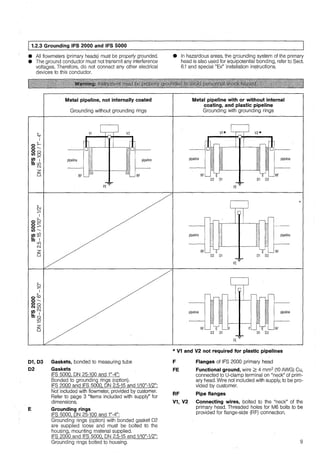 J 1.2.3 Grounding IFS 2000 and IFS 5000
e All flowmeters (primary heads) must be properly grounded.
• The ground conductor must not transmit any interference
voltages. Therefore, do not connect any other electrical
devices to this conductor.
~
1
o;:....
O'-
Oo
lt) 0
cnr-
LL 1
-LD
N
z
0
N
:;::::
1
ob
oci::::
or-
lt)....._
cn l.()
LL r-_1
l.()
ci
z
0
0r-
1
o<'o
O'-
Oo
N LD
cnN
!!: 6l.()
r-
z
0
Metal pipeline, not internally coated
Grounding without grounding rings
V1 V2
pipeline pipeline
RF
03 03
RF
FE~
01, 03 Gaskets, bonded to measuring tube
02 Gaskets
IFS 5000, ON 25-100 and 1"-4":
Bonded to grounding rings (option).
IFS 2000 and IFS 5000, ON 2.5-15 and 1/10"-1/2":
Not included with flowmeter, provided by customer.
Refer to page 3 "ltems included with supply" for
dimensions.
E Grounding rings
IFS 5000, ON 25-100 and 1"-4":
Grounding rings (option) with bonded gasket 02
are supplied loose and must be bolted to the
housing, mounting material supplied.
IFS 2000 and IFS 5000, ON 2.5-15 and 1/10"-1/2":
Grounding rings bolted to housing.
• In hazardous areas, the grounding system of the primary
head is also used for equipotential bonding, refer to Sect.
6.1 and special "Ex'' installation instructions.
Metal pipeline with or without internal
coating, and plastic pipeline
Grounding with grounding rings
pipeline
RF E
02 01
pipeline
pipeline
RF E
02 01
-:-
FE
-:-
FE
-:-
FE
pipeline
E RF
01 02
pipeline
RF
pipeline
E RF
01 02
* V1 and V2 not required for plastic pipelines
F Flanges of IFS 2000 primary head
"
FE Functional ground, wire 2 4 mm2 (10 AWG) Cu,
connected to U-clamp terminal on "neck" of prim-
ary head. Wire not included with supply, tobe pro-
vided by customer.
RF Pipe flanges
V1, V2 Connecting wires, bolted to the "neck" of the
primary head. Threaded holes for M6 bolts to be
provided for flange-side (RF) connection.
9
 