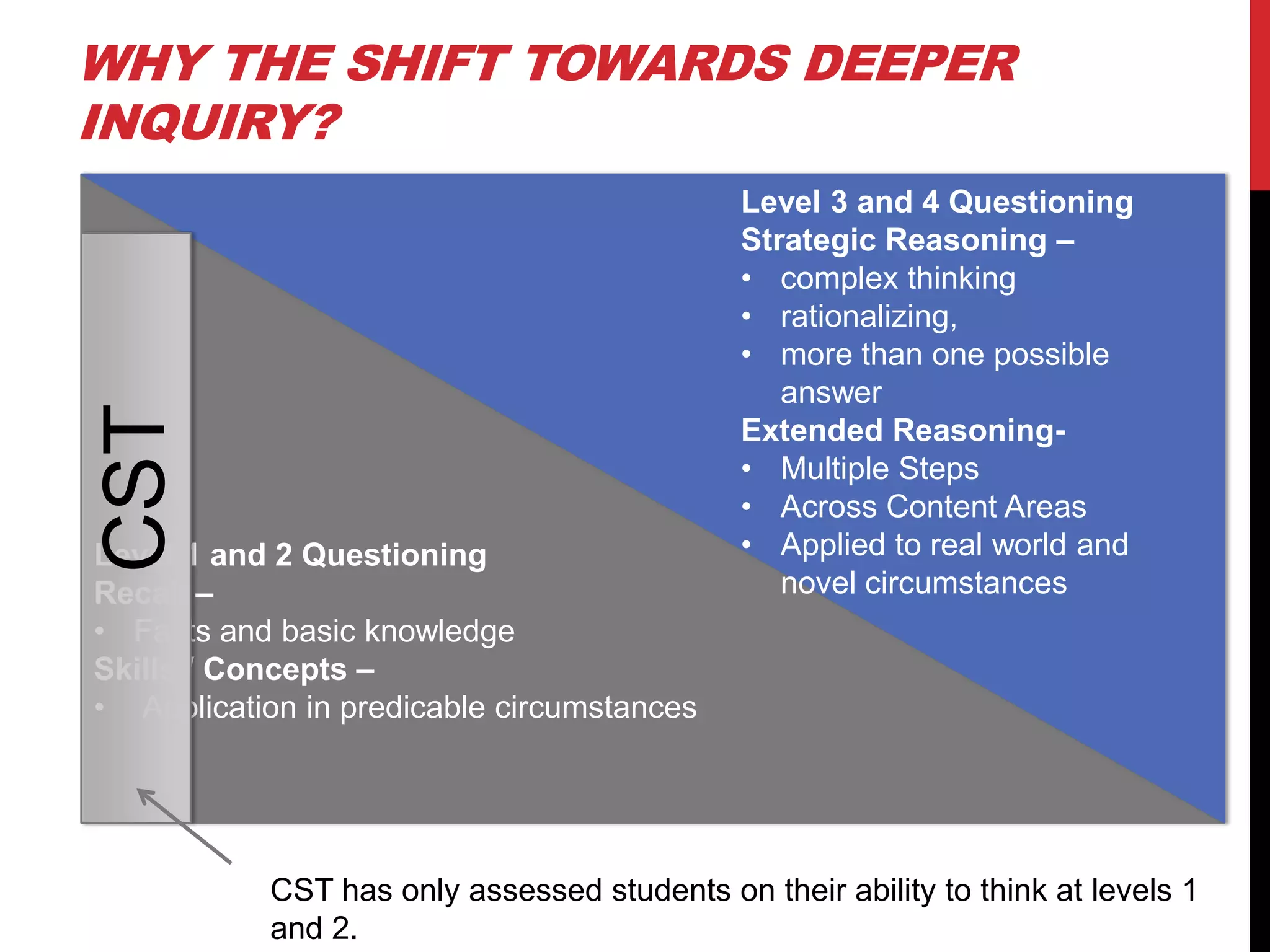 WHY THE SHIFT TOWARDS DEEPER
INQUIRY?
                                             Level 3 and 4 Questioning
                                             Strategic Reasoning –
                                             • complex thinking
                                             • rationalizing,
                                             • more than one possible
                                                answer
CST


                                             Extended Reasoning-
                                             • Multiple Steps
                                             • Across Content Areas
Level 1 and 2 Questioning                    • Applied to real world and
Recall –                                        novel circumstances
• Facts and basic knowledge
Skills / Concepts –
• Application in predicable circumstances




           CST has only assessed students on their ability to think at levels 1
           and 2.
 