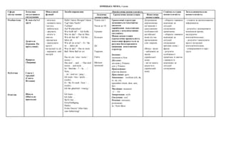 НІМЕЦЬКА МОВА, 1 клас
Сфера
спілку-вання
Тематика
ситуативного
спілкування
Мовленнєві
функції
Засоби вираження Лінгвістична компетентність Соціокультурна
компетентність
Загальнонавчальна
компетентністьЛексична
компетенція
Граматична компетенція Фонетична
компетенція
Особистісна
Публічна
Освітня
Я, моя сім’я і
друзі
Дозвілля
(Іграшки. Hа
прогулянці)
Природа
(Тварини)
Свята і
традиції
(Свята.
Вітання)
Школа
(Шкільне
приладдя)
- вітатися;
- називати щось
/ когось;
- вибачатися;
- дякувати;
- вітати зі
святом;
-прощатися
- виконувати
прості
інструкції та дії;
- виражати свій
настрій
Hallo! Guten Morgen! Guten
Tag! Gute Nacht!
Tschüss!
Auf Wiedersehen!
Wie heißt du? – Ich heiße…
Wer ist das? – Das ist Max.
Wie alt bist du? – Ich bin …
Jahre alt.
Wie alt ist er/sie? – Er / Sie
ist … Jahre alt.
Was ist das? – Das ist mein
Ball. Mein Ball ist rot.
…
Das ist ein / eine / mein /
meine /…
Das sind … und … / Das sind
meine… und mein …
Ist / Sind das…? – Ja, … /
Nein, …
…ist / sind rot / jung /…
Ich male / lese / spiele …
(nicht).
Er / Sie /Es malt / liest / …
(nicht).
Ich bin glücklich / traurig /
…
Ich kann …
Ich habe …
Sie/Er hat …
Entschuldigung.
Danke.
Frohe Ostern! Alles Gute
zum Geburtstag!
Члени сім’ї
Числа до 10
Іграшки
Кольори
Дії
Тварини
Свята
Шкільне
приладдя
Граматичні структури
засвоюються імпліцитно
(шляхом
сприймання мовленнєвих
зразків у комунікативних
ситуаціях).
Мовна компетенція
(граматична правильність
мовлення) формується за
рахунок багаторазового
вживання мовленнєвих
структур.
Іменник:
іменники в Nom.
Дієслово:
дієслова у Präsens;
sein у Präsens
Прикметник:
коротка форма
Прислівник: gern
Займенник: особові (ich, du,
er, sie, es);
присвійні (mein, dein, sein,
ihr)
Числівник: кількісні
(1 – 10)
Заперечення: nicht
Сполучник: und
Речення: питальні,
розповідні;
Ja / Nein-Sätze
Дотримання
апроксимова-
ної вимови з
урахуванням
особливостей
англійської
мови під час
промовляння
слів і виразів.
(Фокус: звуки:
- наближені до
звуків
української
мови;
- які не мають
аналогів в
українській
мові)
- обирати і вживати
відповідні до
ситуації
спілкування
привітання;
- обирати і вживати
відповідні до
ситуації
спілкування
ввічливі слова і
фрази;
- розуміти
особливості
привітань зі святом
і вживати їх
відповідно до
ситуації
спілкування
- стежити за презентованою
інформацією;
- розуміти і відтворювати
мовленнєві зразки,
наслідуючи
вчителя/вчительку;
- розуміти і виконувати
прості інструкції
вчителя/вчительки;
- співпрацювати в парі /
групі
 