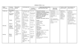 НІМЕЦЬКА МОВА, 2 клас
Сфери
спілкування
Тематика
ситуативног
о
спілкування
Мовленнєві
функції
Засоби вираження Лінгвістична компетентність Соціокультурна
компетентність
Загальнонавчальна
компетентністьЛексична
компетенція
Граматична компетенція Фонетична
компетенція
Особистісна
Публічна
Освітня
Я, моя сім’я
і друзі
Відпочинок і
дозвілля
Людина
Природа
Свята та
традиції
(Продукти
харчування)
Школа
(Класна
кімната)
- вітатися;
- прощатися;
-представляти
себе / когось;
називати
когось / щось;
- ставити
запитання
і відповідати на
них;
- повідомляти
- про когось /
щось;
- давати
- елементарну
характерис-тику
комусь / чомусь;
- розуміти та
- виконувати
вказівки
(команди);
- вітати зі
святом;
- виражати свій
настрій
Ich habe einen / eine
/ ein / keinen / keine
/ kein…
Hast du Hefte / …? –
Ja, / Nein, ich habe
ein / einen / kein /
keinen / keine …
Gib / Geben Sie mir
bitte…
Komm rein, bitte.
Ich /er / sie kann (
nicht) …
Kannst du…?
Das sind keine…
Sind das…?
Wie ist / sind…?
Das ist ein Apfel. Er
ist rot.
… ist / sind rot / jung
/…
Wo ist…?
…ist hier / da.
Der Junge ist … ,
aber…
Frohe Ostern! Frohe
Weihnachten!
Alles Gute im neuen
Jahr!
Entschuldigung. –
Ist gut.
Danke schön. – Bitte
schön.
Члени сім’ї
Вік молодших
членів сім’ї
Числа до 20
Іграшки
Продукти
харчування
Кольори
Частини тіла
Предмети
одягу
Тварини
Пори року
Назви свят
Предмети у
класній
кімнаті
Граматичні структури
засвоюються імпліцитно (шляхом
сприймання мовленнєвих зразків у
комунікативних ситуаціях).
Мовна компетенція (граматична
правильність мовлення)
формується за рахунок
багаторазового
вживання мовленнєвих структур.
Іменник:
множна іменників;
iменники в Akk.;
cкладені іменники
Дієслово:
haben, können y Präsens;
Imperativ
Прикметник:
коротка форма
Займенник:
oсобові (wir, ihr, sie, Sie); присвійні
(unser, euer, ihr, Ihr)
Числівник: кількісні (1−20)
Заперечення: nein , kein
Прислівники: hier, dort, da
Сполучник: aber
Речення:
питальні, розповідні, спонукальні;
безособовe з es
Дотримання
апроксимованої вимови з
урахуванням
особливостей англійської
мови під час
промовляння слів і
виразів.
(Фокус: формування
слухо-вимовних навичок
учнів;
інтонація: логічний
наголос)
вживання та
вибір привітань
та форм
звертання;
вживання та
вибір вигуків;
дотримання
правил
ввічливості
- стежити за
презентованою
інформацією;
- розуміти і відтворювати
мовленнєві зразки
наслідуючи
вчителя/вчительку;
- розуміти і виконувати
прості інструкції
вчителя/вчительки;
- співпрацювати в парі /
групі;
-уміти працювати з
підручником і словником
 