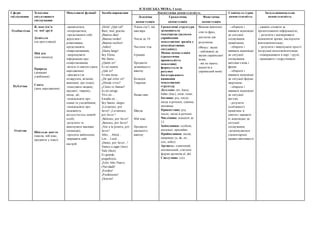 ІСПАНСЬКА МОВА, 1 клас
Сфери
спілкування
Тематика
ситуативного
спілкування
Мовленнєві функції Засоби вираження Лінгвістична компетентність Соціокультурна
компетентність
Загальнонавчальна
компетентністьЛексична
компетенція
Граматична
компетенція
Фонетична
компетенція
Особистісна
Публічна
Освітня
Я, моя сім’я
та мої друзі
Дозвілля
(на прогулянці)
Мій дім
(моя кімната)
Природа
(домашні
улюбленці)
-привітатися;
-попрощатися;
-представляти себе
дорослим і
ровесникам,
представляти
співрозмовників;
-запрошувати
інформацію про
співрозмовника
-вітати зі святом (днем
народження)
-дякувати (за
подарунок, вітання,
виконану дію тощо);
-описувати людину,
предмет, тварину,
місце, дії;
-повідомляти про
смаки та уподобання;
-повідомляти про
належність
когось/чогось певній
особі;
-розуміти та
виконувати вказівки
(команди);
-просити вибачення;
-виражати свій
настрій
¡Hola! ¿Qué tal?
Bien, mal, gracias.
¡Buenos dìas!
¡Buenas tardes!
¡Buenas noches!
¡Adiós!
¡Hasta luego!
Soy Elena.
Me llamo…
¿Quién es?
Es mi mamá.
¿Qué es?
Es una mesa.
¿De qué color es?
¿Dónde vives?
¿Cómo te llamas?
Es mi amigo.
Vive en…
Estudia en…
Soy bueno, alegre.
¡Levántate, por
favor! ¡Levantaos,
por favor !
¡Siéntate, por favor!
¡Sentaos, por favor!
¡Ven a la pizarra, por
favor!
Abre… Abrid…
Lee… Leed…
¡Dame, por favor...!
Vamos a jugar (leer)
Vale (bien).
Es grande,
pequeño(a).
¡Feliz Año Nuevo
(Navidad)!
¡Perdón!
¡Perdóneme!
¡Gracias!
Члени сім’ї, вік
школяра
Числа до 10
Частини тіла
Іграшки
Предмети
домашнього
вжитку
Кольори
Тварини
Назви свят
Школа
Мій клас
Предмети
шкільного
вжитку
Граматичні структури
засвоюються
імпліцитно (шляхом
сприймання
мовленнєвих зразків у
комунікативних
ситуаціях).
Мовна компетенція
(граматична
правильність
мовлення)
формується за
рахунок
багаторазового
вживання
мовленнєвих
структур.
Дієслово: ser, hacer,
haber (hay), estar, tener.
Іменник: рід, число,
місце в реченні, однина,
множина.
Прикметник: рід,
число, місце в реченні.
Числівник: кількісні до
12.
Займенники: особові,
питальні, присвійні.
Прийменники: місця,
напрямку (a, de, en ,
con, sobre).
Артикль: означений,
неозначений, стягнені
форми артиклів al, del.
Сполучник: у(е)
Вимова вивчених
слів та фраз,
достатня для
розуміння.
(Фокус: звуки:
- наближені до
звуків української
мови;
- які не мають
аналогів в
українській мові)
- обирати і
вживати відповідні
до ситуації
спілкування
привітання;
- обирати і
вживати відповідні
до ситуації
спілкування
ввічливі слова і
фрази;
- обирати і
вживати відповідні
до ситуації форми
звертання;
- обирати і
вживати відповідні
до ситуації
вигуки;
- розуміти
особливості
привітань зі
святом і вживати
їх відповідно до
ситуації
спілкування;
-дотримуватися
елементарних
правил ввічливості
- уважно стежити за
презентованою інформацією;
- розуміти і відтворювати
мовленнєві зразки, наслідуючи
вчителя/вчительку;
- розуміти і виконувати прості
інструкції вчителя/вчительки;
- співпрацювати в парі / групі;
- працювати з підручником
Свята
(день народження)
Шкільне життя
(школа, мій клас,
предмети y класі)
 