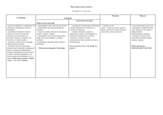 Мовленнєва компетентність
На кінець 1-го класу учні:
Аудіювання Говоріння
Читання Письмо
Монологічне мовлення
Діалогічне мовлення
- реагують вербально і невербально на
запитання, які вимагають простих
відповідей;
- розрізняють мовлення головних
діючих осіб простих коротких
оповідань, яке промовляється
ретельно, повільно, за допомогою
наочності та інших засобів;
- розуміють короткі прості вказівки,
сформульовані повільно;
- розуміють короткі елементарні
повідомлення у прозовій та віршованій
формі, підтримані невербальними
опорами (малюнками, жестами тощо)
у межах тематики спілкування, як у
безпосередньому спілкуванні, так і в
запису (обсяг прослуханого в запису
тексту – від 1 до 2 хвилин).
- представляють себе, своїх друзів, батьків;
- повідомляють про місцезнаходження
предмета;
- описують предмет шкільного/домашнього
вжитку, іграшку, тварину;
- повідомляють про здатність виконувати
певні дії учнем/ученицею чи іншими
особами;
- відтворюють римовані твори дитячого
фольклору.
Обсяг висловлювання 3-4 речення.
- підтримують елементарне спілкування
в межах мікродіалогів етикетного та
загального характеру;
- ставлять запитання, засвоєні у
мовленнєвих зразках, і відповідають на
запитання однокласників / учителя;
- реагують на прості, в дещо
уповільненому темпі, репліки вчителя та
однокласників.
Висловлювання кожного-не менше 3-х
реплік.
- читають уголос
слова, словосполучення і короткі
фрази, що містять мовний матеріал,
засвоєний в усному мовленні.
- самостійно пишуть своє ім’я;
- відтворюють графічний образ
літер, коротких слів та фраз з
використанням
напівдрукованого шрифту;
-за зразком описують себе,
своїх друзів, батьків; предмет,
іграшку, тварину.
Обсяг письмового
повідомлення 3-4 речення.
 