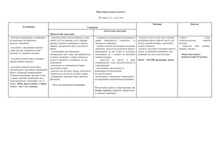Мовленнєва компетентність
На кінець 2-го класу учні:
Аудіювання Говоріння
Читання Письмо
Монологічне мовлення
Діалогічне мовлення
- реагують невербально та вербально
на запитання, які вимагають
простих відповідей;
- розуміють у висловленні ключові
слова, які проговорюються дуже
повільно та з довгими паузами;
- розуміють короткі прості вказівки,
сформульовані повільно;
- розуміють короткі елементарні
повідомлення у прозовій та віршованій
формі, підтримані невербальними
опорами (малюнками, жестами тощо)
у межах тематики спілкування, як у
безпосередньому спілкуванні, так і в
запису (обсяг прослуханого в запису
тексту –від 1 до 2 хвилин).
-описують місце (класна кімната), подію
(свято), об’єкт (людина, сім’я, іграшки,
предмети класного/домашнього вжитку,
тварин), продукуючи прості речення та
фрази;
- повідомляють про виконання
повсякденних дій і таких, що відбуваються
в момент мовлення, у межах засвоєного
мовного матеріалу та адекватно до тем
спілкування;
-спонукають до виконання дії (наказ,
пропозиція тощо);
-указують час дії (день, місяць, пора року);
-коментують свої дії та дії інших людей;
- відтворюють римовані твори дитячого
фольклору.
Обсяг висловлювання 4-5 речень.
- підтримують елементарне спілкування в
межах мікродіалогів етикетного та
загального характеру;
- ставлять загальні та нескладні спеціальні
запитання, засвоєні як мовленнєві зразки і
відповідають на них згідно із ситуацією
спілкування та з опорою на вивчений
мовний матеріал;
- реагують на прості, в дещо
уповільненому темпі, репліки вчителя та
однокласників;
- висловлюють пропозицію та
відповідають на пропозицію
згодою/незгодою;
-висловлюють твердження і відповідають
на твердження схваленням/несхваленням.
Висловлення кожного співрозмовника- не
менше 4 реплік, правильно оформлених
у мовному відношенні.
-читають уголос та про себе з повним
розумінням прості короткі тексти, що
містять мовний матеріал, засвоєний в
усному мовленні;
-читають і розуміють нескладні короткі
тексти, де значення незнайомих слів
розкривається на основі здогадки.
Обсяг – 150-200 друкованих знаків.
-пишуть слова,
словосполучення, короткі
речення;
- описують себе, іграшку,
тварину, предмет.
Обсяг письмового
повідомлення 4-5 речень.
 