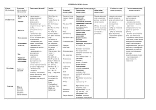 НІМЕЦЬКА МОВА, 3 клас
Сфери
спілкування
Тематика
ситуативного
спілкування
Мовленнєві функції Засоби
вираження
Лінгвістична компетентність Соціокультурна
компетентність
Загальнонавчальна
компетентністьЛексична
компетенція
Граматична
компетенція
Фонетична
компетенція
Особистісна
Публічна
Освітня
Я, моя сім’я,
друзі
Людина
Мій день
Помешкання
Відпочинок і
дозвілля
Їжа
Природа і
навколишнє
середовище
-представляти
співрозмовників /
третіх осіб;
запрошувати
інформацію про
співрозмовника / третю
особу;
описувати когось /
щось;
- запитувати про
відчуття/самопо-
чуття та відпові-дати
на запитання;
- повідомляти про
смаки, уподобання;
- виражати своє
ставлення до когось /
чогось;
- запрошувати та
реагувати на
запрошення;
- робити
пропозицію та
реагувати на неї;
- запитувати з
метою отримання більш
детальної інформації;
- визначати час;
- надавати
схвальну / несхвальну
оцінку предметам, діям,
ситуаціям тощо;
виражати свій настрій
Mein Vater ist
Fahrer / ...
Annas Mutter ist
Ärztin / …
Ich bin traurig /
böse …
Er / Sie ist schön /
traurig / …
Ich werde im
Sommer baden /…
Ich fahre mit dem
Zug /… .
Die Mütze ist
schön / schöner /
am schönsten.
Wo wohnst du? –
Ich wohne … /
wohne in …
Wie ist deine / ihre
/ seine / …
Adresse?
Ich helfe dir/… .
Der Wievielte ist
heute? – Heute ist
der dritte März /…
Ich möchte… .
Möchtest du…?
… du oder…?
Ich / Sie / Еr
mag… / mag nicht
…
Es ist fünf Uhr.
Es ist fünf Uhr
zwanzig.
Frohe
Weihnachten!
Alles Gute / Viel
Glück zum
Geburtstag!
Члени сім’ї, вік
старших членів
сім’ї
Числа до 100
Людина
Опис
зовнішності
Предмети одягу
Розпорядок дня
Щоденні
обов’язки
Дії в минулому
Дім, квартира
Моя кімната
Захоплення
Спортивні
розваги
Хобі
Екскурсії
Здорова їжа
Посуд
Свята
Навчальні
предмети
Класна кімната
Граматичні
структури
засвоюються
імпліцитно (шляхом
сприймання мовленн
євих зразків у
комунікативних
ситуаціях).
Мовна компетенція
(граматична
правильність
мовлення)
формується за
рахунок
багаторазового
вживання мовленнєв
их структур.
Іменник: іменники в
Dat. віддієслівні;
вживання іменників без
артикля;
Gen. власних імен з -s
Дієслово:
Futurum I;
mögen y Präsens;
форма möchte
Прикметник:
ступені порівняння
Займенник:
особові в Dat.;
вказівний займенник
dieser
Числівник: кількісні до
100;
порядкові до 31
Прислівник: місця,
напрямку, часу
Прийменник: in, an,
auf mit Dat., mit
Сполучник: oder
Речення: питальні,
розповідні, спонукальні
Вимова вивчених
слів та коротких
речень, достатня
для розуміння
(Фокус: інтонація:
наголос у словах;
логічний наголос
та мелодія у
реченнях)
-знання культурних
реалій спільноти,
мова якої вивчається,
пов’язаних з
повсякденним
життям;
-вибір та вживання
привітань;
- вибір та вживання
форм звертання;
-дотримання правил
ввічливості
- уважно стежити за
презентованою
інформацією;
- усвідомлювати мету
поставленого завдання;
- ефективно
співпрацювати під час
парної та групової
роботи;
- активно застосовувати
мову, що вивчається;
- сприймати новий досвід
(нову мову, нових людей,
нові способи поведінки
тощо) і застосовувати
інші компетенції, для того
щоб діяти у специфічній
навчальній ситуації (на
основі спостереження,
здогадки,
запам'ятовування тощо);
- уміти працювати з
підручником та
словником
Свята та
традиції
Школа
(розклад,
навчальні
предмети;
класна кімната)
 