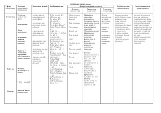НІМЕЦЬКА МОВА, 4 клас
Сфери
спілкування
Тематика
ситуативного
спілкування
Мовленнєві функції Засоби вираження Лінгвістична компетентність Соціокультурна
компетентність
Загальнонавчальна
компетентністьЛексична
компетенція
Граматична
компетенція
Фонетична
компетенція
Особистісна
Публічна
Освітня
Оточення
(моя сім’я та
друзі)
Помешкання
Місце
проживання
Відпочинок і
дозвілля
(покупки у
крамниці)
Природа і
навколишнє
середовище
(моє ставлення до
тварин і природи)
- робити короткі
повідомлення про
події та факти;
- розповідати про
прочитане, почуте,
побачене;
- запитувати про
чиїсь враження,
думки, ставлення;
-висловлювати свої
враження, думки,
ставлення;
-розповідати про свої
враження (від
подорожі, свята);
-виражати настрій у
відповідних
мовленнєвих
ситуаціях
Woher kommst du? –
Ich komme aus …
Wo wohnst du? –
Ich wohne in …
Wir wohnen in....
Wie ist deine Adresse? –
Meine / Unsere Adresse
ist …
Es gibt hier… .
Gibt es hier…? – Ja/Nein,
hier gibt es
einen/eine/ein…
keinen/keine/kein… .
Wie komme ich zum
Park / zur …?
Wohin gehen / fahren …
wir? – Wir gehen /
fahren in … / auf … /
zu…
Was kann man in der
Freizeit machen? – Man
kann lesen / …
Du hast Glück!
Gefällt es dir?
Ich helfe dir. – Danke.
Im…/In der…/in meinem
… gibt
es/steht/hängt/liegt…
Mein Lieblingsbuch /
Meine Lieblingssen-dung
/… ist…
Im Winter feiern wir
Weihnachten / …
Im Winter/Sommer
fahren wir… .
Населені пункти
(місто, село,
довкілля)
Види помешкань
Умеблювання
Вільний час
Види дозвілля
Спорт
Улюблені дитячі
герої
Магазини (назви)
Опис природи
Погода
Види транспорту
Свята
Шкільні події
Граматичні
структури
засвоюються
імпліцитно (шляхом
сприймання мовлен
нєвих зразків у
комунікативних
ситуаціях).
Мовна компетенція
(граматична
правильність
мовлення)
формується за
рахунок
багаторазового
вживання
мовленнєвих
структур.
Іменник:
вживання іменників з
артиклями і без в
Nom., Dat., Akk.
Дієслово:
yсі особи однини та
множини
Займенник:
особові в Akk.:
безособовий man
(man kann)
Прийменник:
in, auf, zu, aus, ohne
Речення:
з woher, wohin, wo;
з безособовим
зворотом es gibt
Вимова
вивчених слів
та виразів
достатня для
розуміння.
Наголос у
словах і
реченнях.
Особливості
інтонації та
мелодії
англійських
речень.
Знання культурних
реалій спільноти, мова
якої вивчається, у
межах тематики
ситуативного
спілкування, пов’язаної
з такими аспектами:
повсякденне життя;
умови життя;
норми поведінки
та соціальні правила
поведінки;
-дотримання правил
ввічливості
-активно застосовувати
мову, що вивчається;
-сприймати новий досвід
(нову мову, нових людей,
нові способи поведінки
тощо) і застосовувати
інші компетенції, для того
щоб діяти у специфічній
навчальній ситуації (на
основі спостереження,
здогадки,
запам'ятовування тощо);
-уміти працювати з
підручником та
словником
Подорож.
(в аеропорту, на
вокзалі)
Свята і традиції
Шкільне життя
(шкільні події)
 