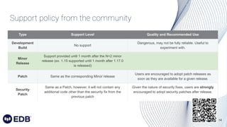 14
Support policy from the community
Type Support Level Quality and Recommended Use
Development
Build
No support
Dangerous, may not be fully reliable. Useful to
experiment with.
Minor
Release
Support provided until 1 month after the N+2 minor
release (ex. 1.15 supported until 1 month after 1.17.0
is released)
Patch Same as the corresponding Minor release
Users are encouraged to adopt patch releases as
soon as they are available for a given release.
Security
Patch
Same as a Patch, however, it will not contain any
additional code other than the security fix from the
previous patch
Given the nature of security fixes, users are strongly
encouraged to adopt security patches after release.
 