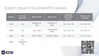 15
Support status of CloudNativePG releases
Version
Currently
Supported
Release Date End of Life
Supported
Kubernetes
Versions
Tested, but not
supported
1.17.x Yes
September 6,
2022
~ February 12,
2023
1.22, 1.23, 1.24 1.19, 1.20, 1.21
1.16.x Yes July 7, 2022
~ November 25,
2022
1.22, 1.23, 1.24 1.19, 1.20, 1.21
1.15.x Yes April 21, 2022 October 6, 2022 1.21, 1.22, 1.23 1.19, 1.20, 1.24
main
No,
development
only
 
