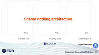 Kubernetes cluster
Availability zone 1 Availability zone 2 Availability zone 3
20
Node Node
Node
Disclaimer: this is a simpliﬁed view
Shared nothing architecture
 