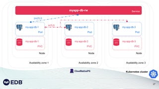 Kubernetes cluster
Availability zone 1 Availability zone 2 Availability zone 3
27
Node Node
Node
Service
myapp-db-rw
Pod
my-app-db-1
PVC
my-app-db-1
pgdata
Pod
my-app-db-2
PVC
my-app-db-2
pgdata
Pod
my-app-db-3
PVC
my-app-db-3
pgdata
(m)TLS
mTLS
 