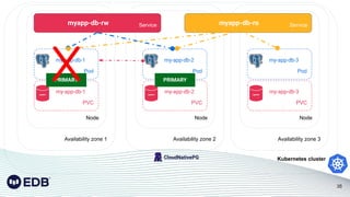Kubernetes cluster
Availability zone 1 Availability zone 2 Availability zone 3
38
Node Node
Node
Service
myapp-db-rw
Pod
my-app-db-1
PVC
my-app-db-1
pgdata
Pod
my-app-db-2
PVC
my-app-db-2
pgdata
Pod
my-app-db-3
PVC
my-app-db-3
pgdata
Service
myapp-db-ro
PRIMARY PRIMARY
X
 