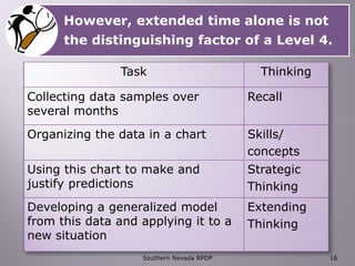 However, extended time alone is not
the distinguishing factor of a Level 4.
Task Thinking
Collecting data samples over
several months
Recall
Organizing the data in a chart Skills/
concepts
Using this chart to make and
justify predictions
Strategic
Thinking
Developing a generalized model
from this data and applying it to a
new situation
Extending
Thinking
Southern Nevada RPDP 16
 