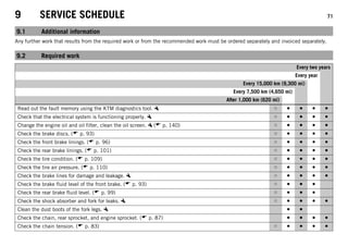 9 SERVICE SCHEDULE 71
9.1 Additional information
Any further work that results from the required work or from the recommended work must be ordered separately and invoiced separately.
9.2 Required work
Every two years
Every year
Every 15,000 km (9,300 mi)
Every 7,500 km (4,650 mi)
After 1,000 km (620 mi)
Read out the fault memory using the KTM diagnostics tool. ○ ● ● ● ●
Check that the electrical system is functioning properly. ○ ● ● ● ●
Change the engine oil and oil filter, clean the oil screen. ( p. 140) ○ ● ● ● ●
Check the brake discs. ( p. 93) ○ ● ● ● ●
Check the front brake linings. ( p. 96) ○ ● ● ● ●
Check the rear brake linings. ( p. 101) ○ ● ● ● ●
Check the tire condition. ( p. 109) ○ ● ● ● ●
Check the tire air pressure. ( p. 110) ○ ● ● ● ●
Check the brake lines for damage and leakage. ○ ● ● ● ●
Check the brake fluid level of the front brake. ( p. 93) ○ ● ● ●
Check the rear brake fluid level. ( p. 99) ○ ● ● ●
Check the shock absorber and fork for leaks. ○ ● ● ● ●
Clean the dust boots of the fork legs. ● ●
Check the chain, rear sprocket, and engine sprocket. ( p. 87) ● ● ● ●
Check the chain tension. ( p. 83) ○ ● ● ● ●
 