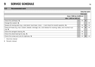 9 SERVICE SCHEDULE 73
9.3 Recommended work
Every four years
Every year
Every 7,500 km (4,650 mi)
After 1,000 km (620 mi)
Check the antifreeze. ○ ● ●
Change the coolant. ●
Grease all moving parts (e.g., side stand, hand lever, chain, ...) and check for smooth operation. ○ ● ● ●
Check all hoses (e.g. fuel, coolant, bleeder, drainage, etc.) and sleeves for cracking, leaks, and incorrect rout-
ing.
○ ● ● ●
Check the swingarm bearing. ●
Check the wheel bearing for play. ●
Check the screws and nuts for tightness. ○ ● ● ●
○ One-time interval
● Periodic interval
 