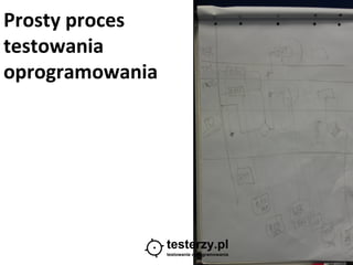 Prosty proces
testowania
oprogramowania
 