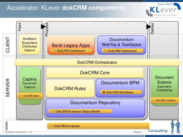 documentum architecture diagram dokcrm for banking architecture documentum architecture diagram dokcrm for banking architecture