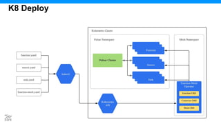 Tim Spann
“Serverless
Streaming”
K8 Deploy
 
