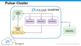 Tim Spann
“Serverless
Streaming”
Pulsar Cluster
CLUSTER
Global ZooKeeper
Conﬁguration Store
ZK3
ZK2
ZK1
Local
ZooKeeper
Quorum
Bookie 0 Bookie 1 Bookie 2
BookKeeper
Bookie
Ensemble
Pulsar Broker 0 Pulsar Broker 1 Pulsar Broker 2
DoK Day North America 2022 @ KubeCon
 
