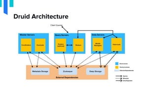 DoK Talks #91- Leveraging Druid Operator to manage Apache Druid on ...